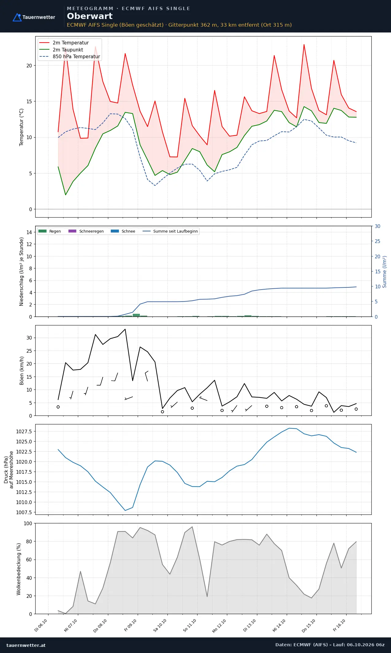 Meteogramm Oberwart ECMWF AIFS – Temperatur, Niederschlag, Wind, zehn Tage