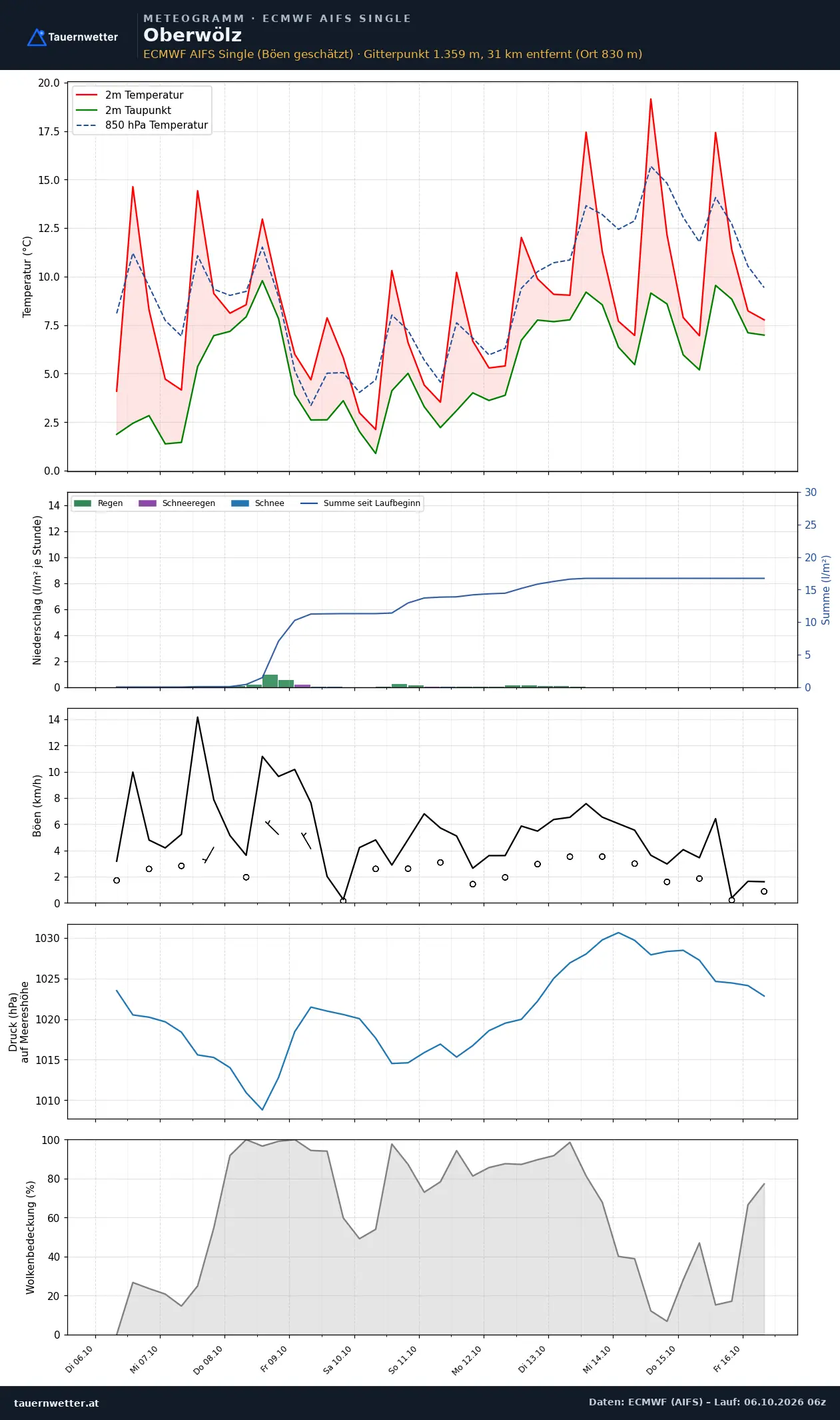 Meteogramm Oberwölz ECMWF AIFS – Temperatur, Niederschlag, Wind, zehn Tage