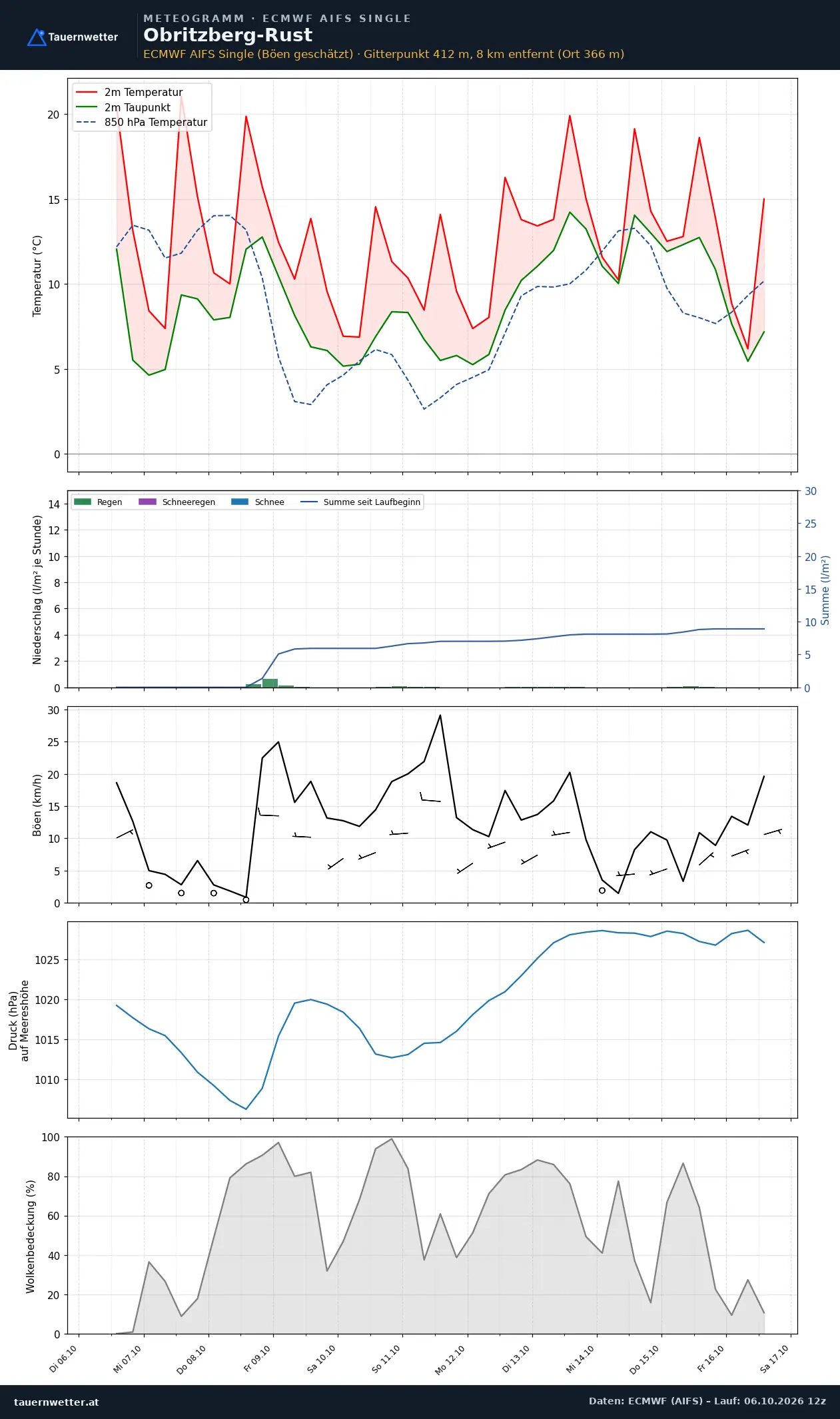Meteogramm Obritzberg-Rust ECMWF AIFS – Temperatur, Niederschlag, Wind, zehn Tage