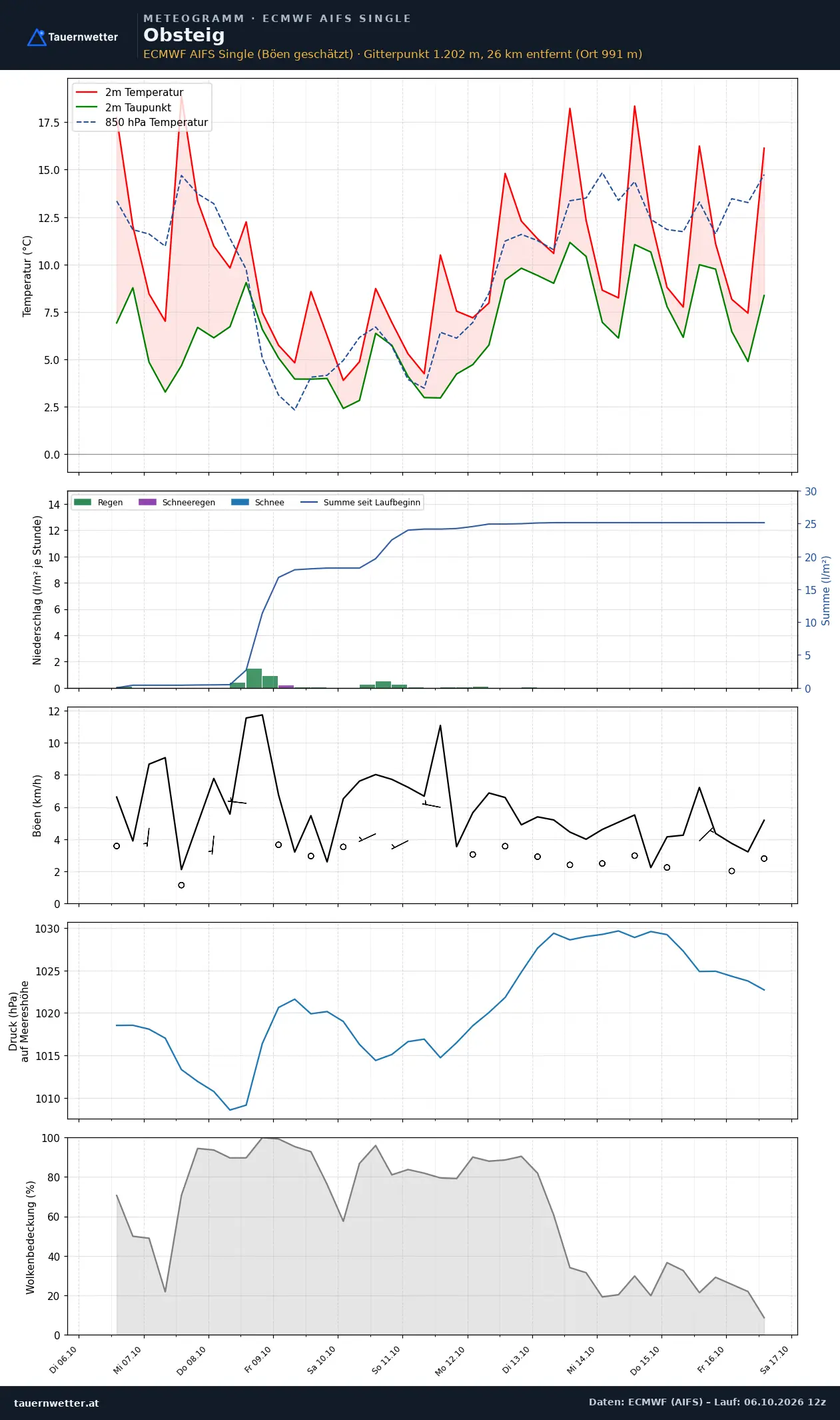 Meteogramm Obsteig ECMWF AIFS – Temperatur, Niederschlag, Wind, zehn Tage