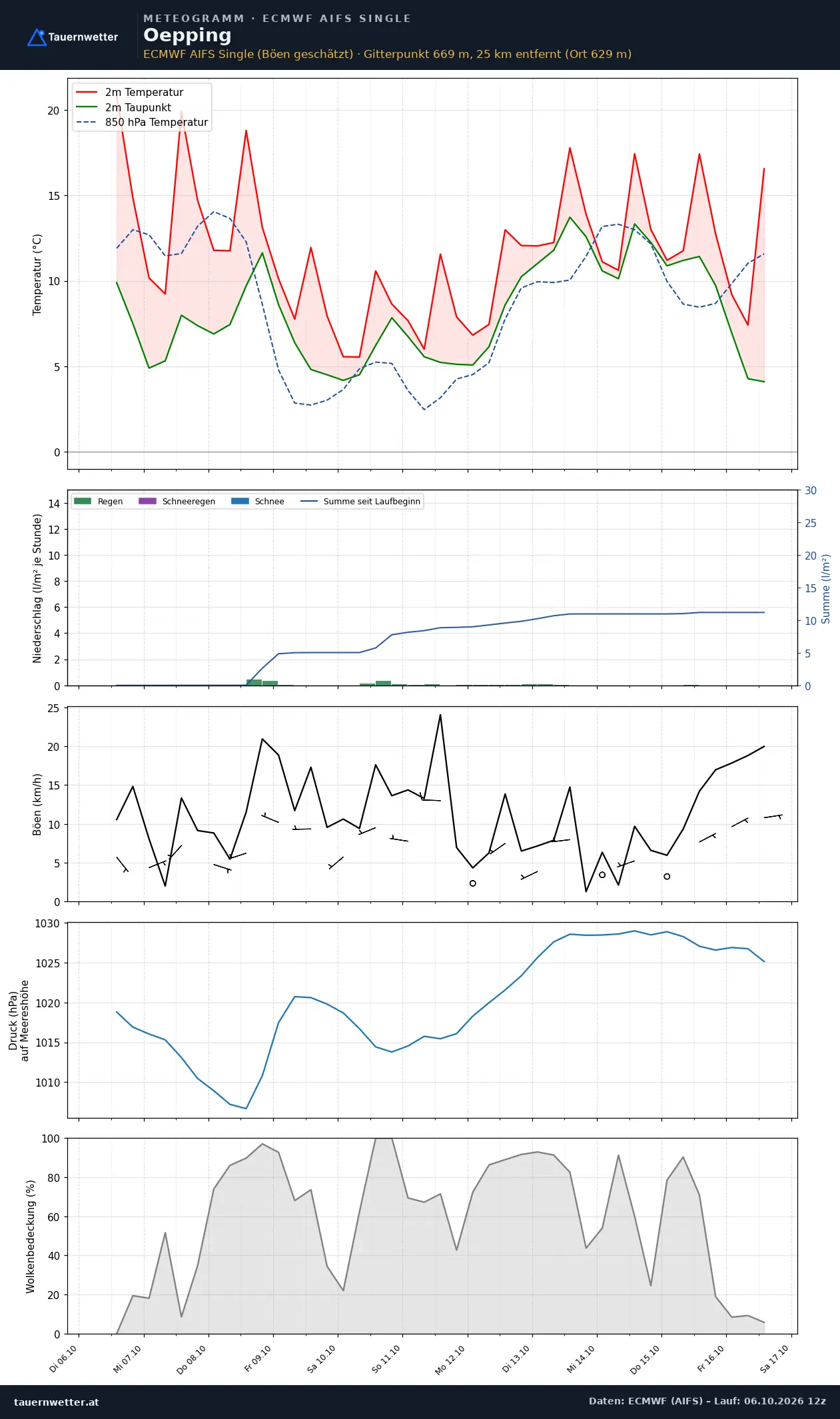 Meteogramm Oepping ECMWF AIFS – Temperatur, Niederschlag, Wind, zehn Tage