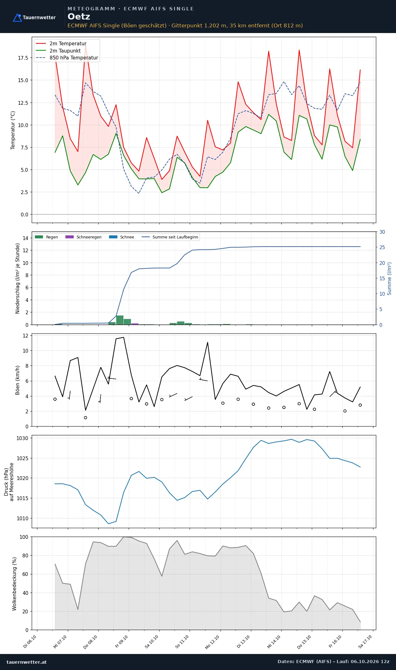 Meteogramm Oetz ECMWF AIFS – Temperatur, Niederschlag, Wind, zehn Tage
