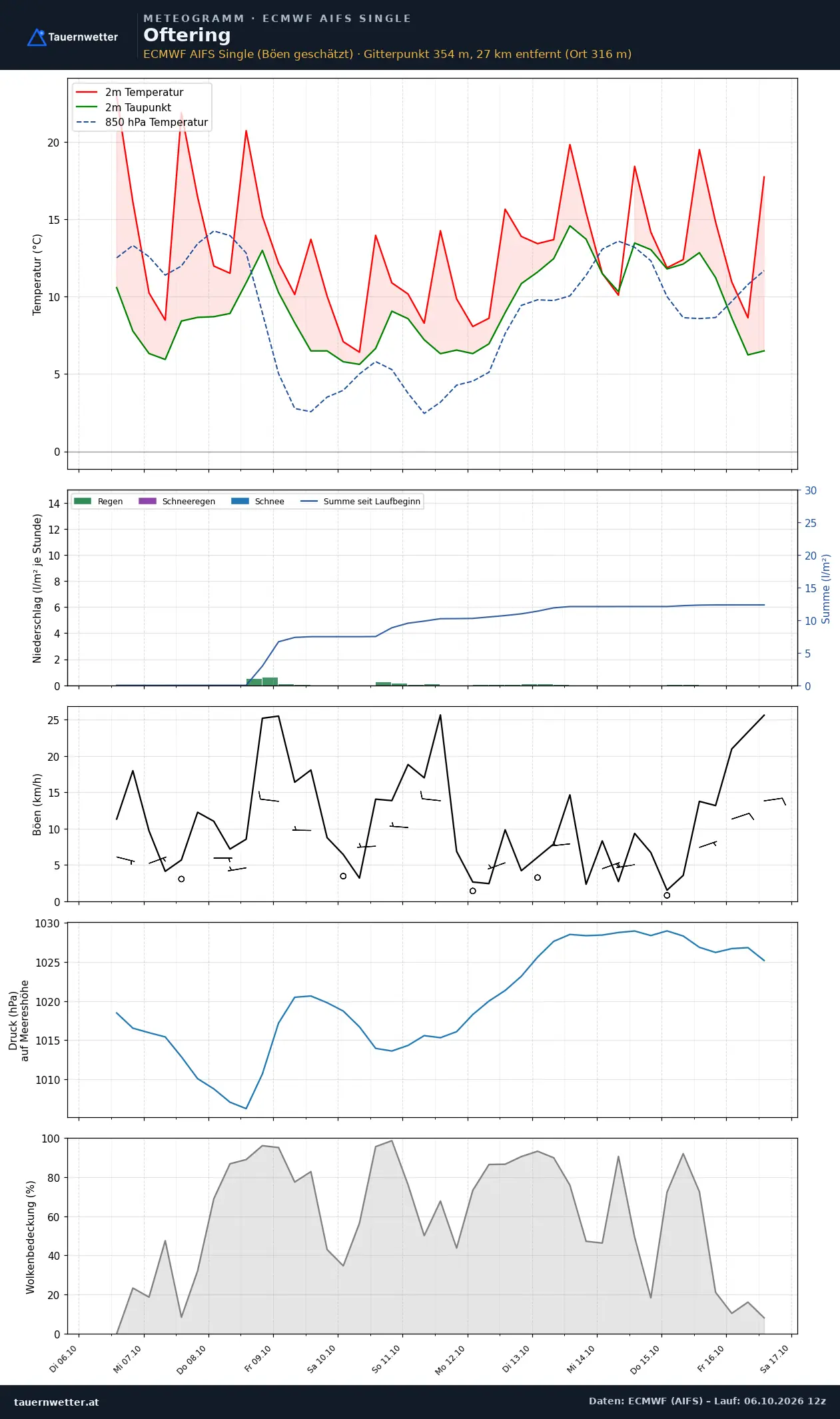 Meteogramm Oftering ECMWF AIFS – Temperatur, Niederschlag, Wind, zehn Tage