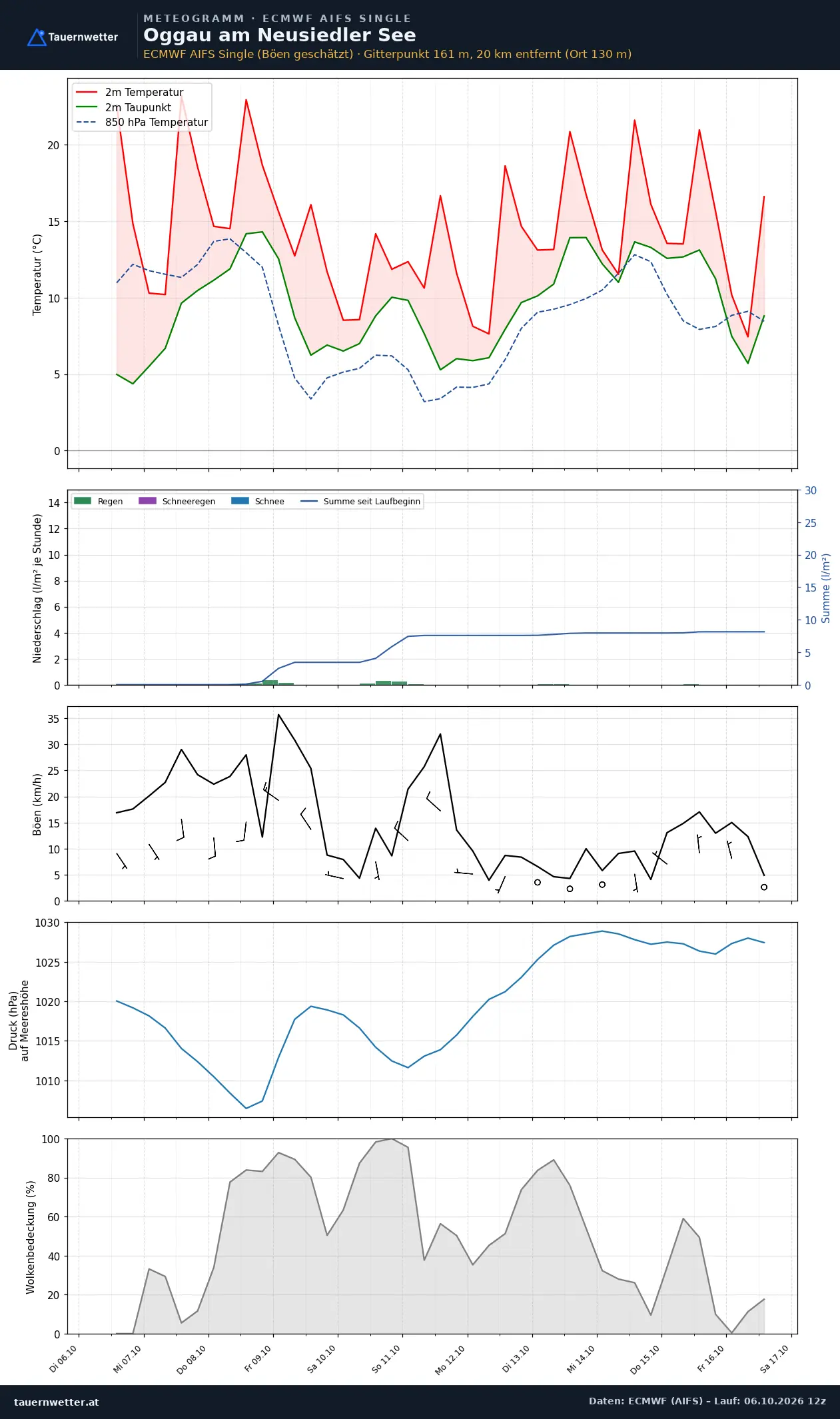 Meteogramm Oggau am Neusiedler See ECMWF AIFS – Temperatur, Niederschlag, Wind, zehn Tage