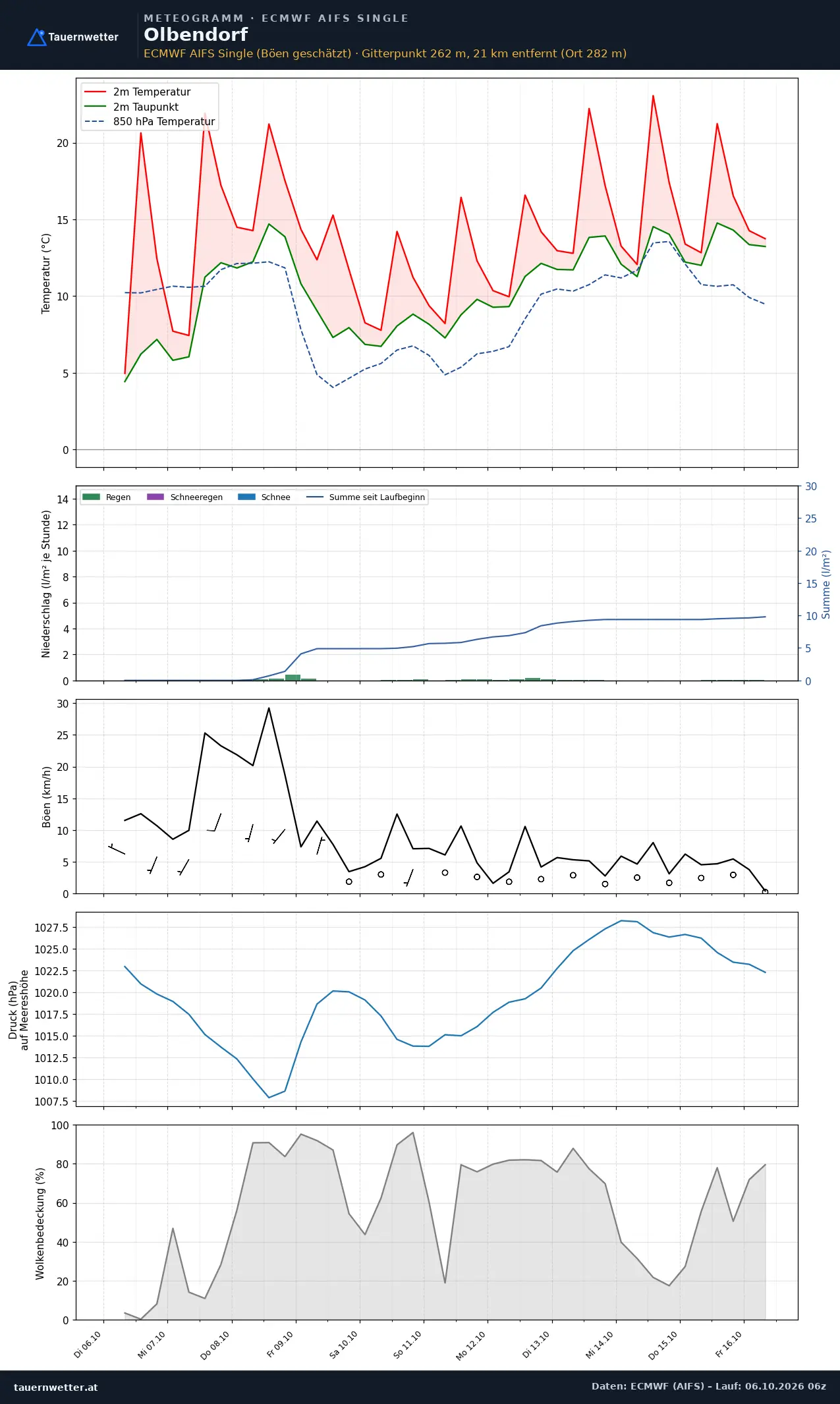 Meteogramm Olbendorf ECMWF AIFS – Temperatur, Niederschlag, Wind, zehn Tage