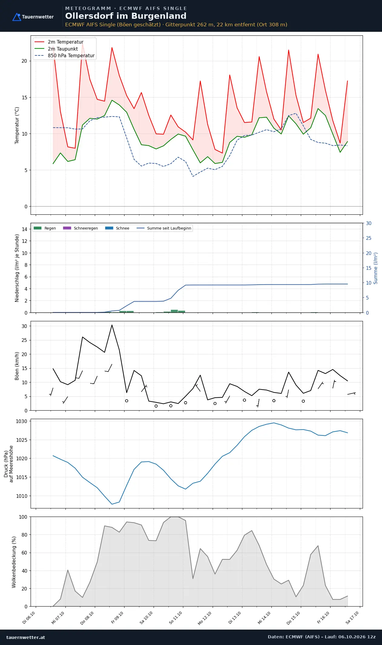 Meteogramm Ollersdorf im Burgenland ECMWF AIFS – Temperatur, Niederschlag, Wind, zehn Tage