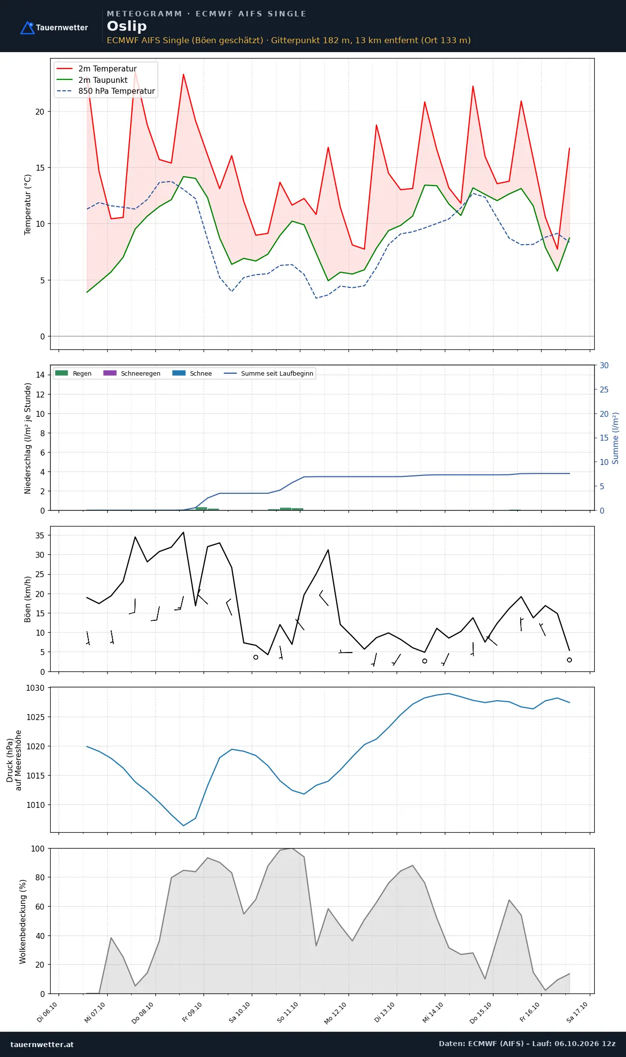 Meteogramm Oslip ECMWF AIFS – Temperatur, Niederschlag, Wind, zehn Tage