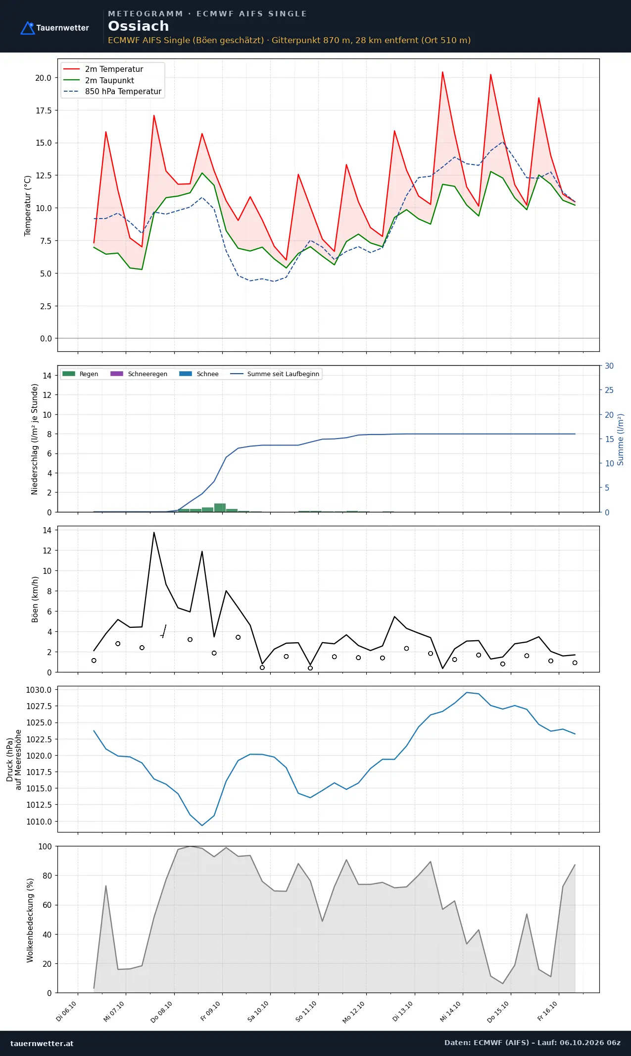 Meteogramm Ossiach ECMWF AIFS – Temperatur, Niederschlag, Wind, zehn Tage