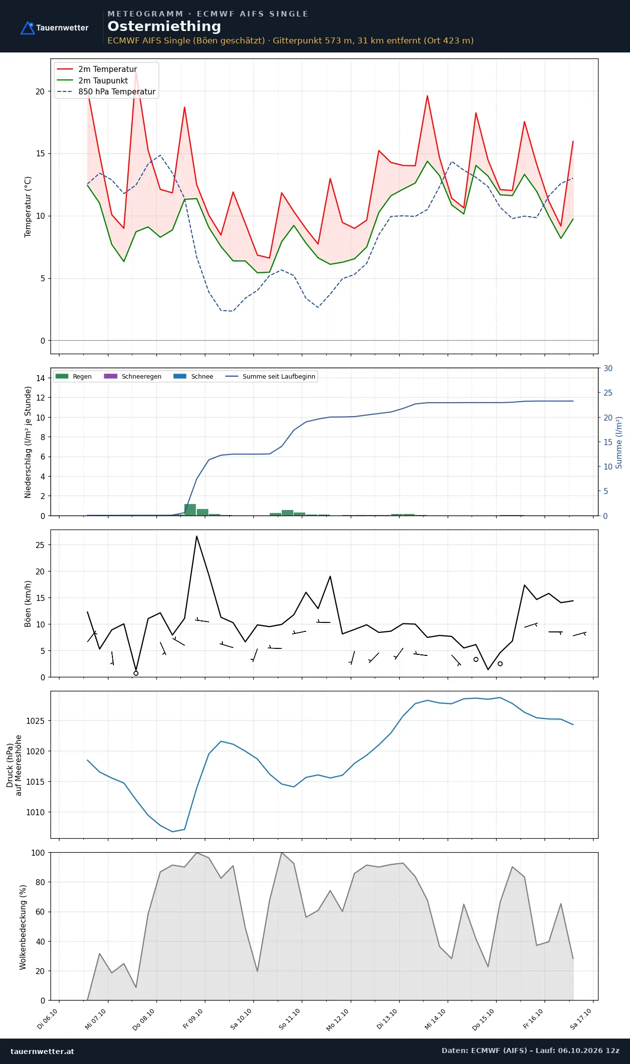 Meteogramm Ostermiething ECMWF AIFS – Temperatur, Niederschlag, Wind, zehn Tage