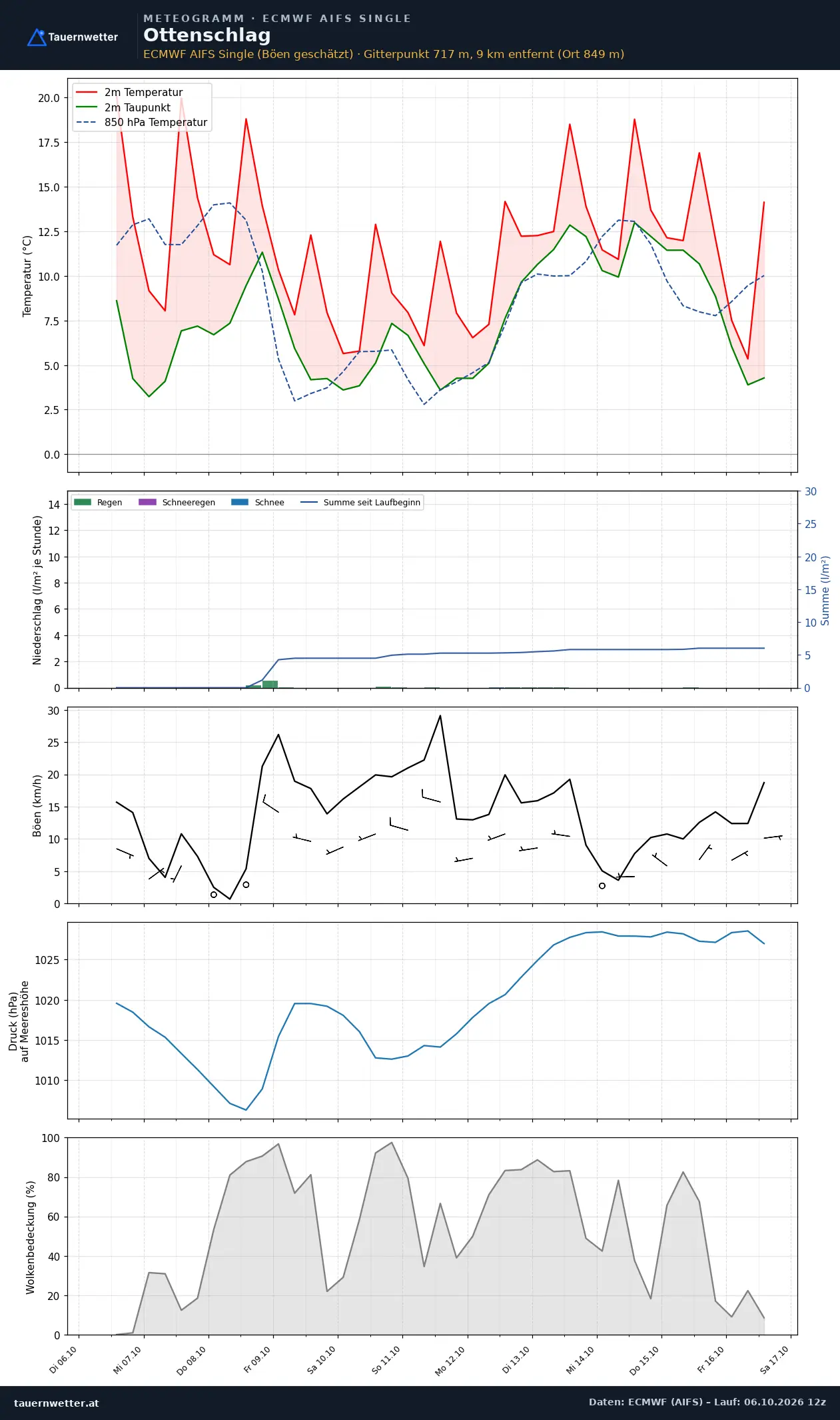 Meteogramm Ottenschlag ECMWF AIFS – Temperatur, Niederschlag, Wind, zehn Tage