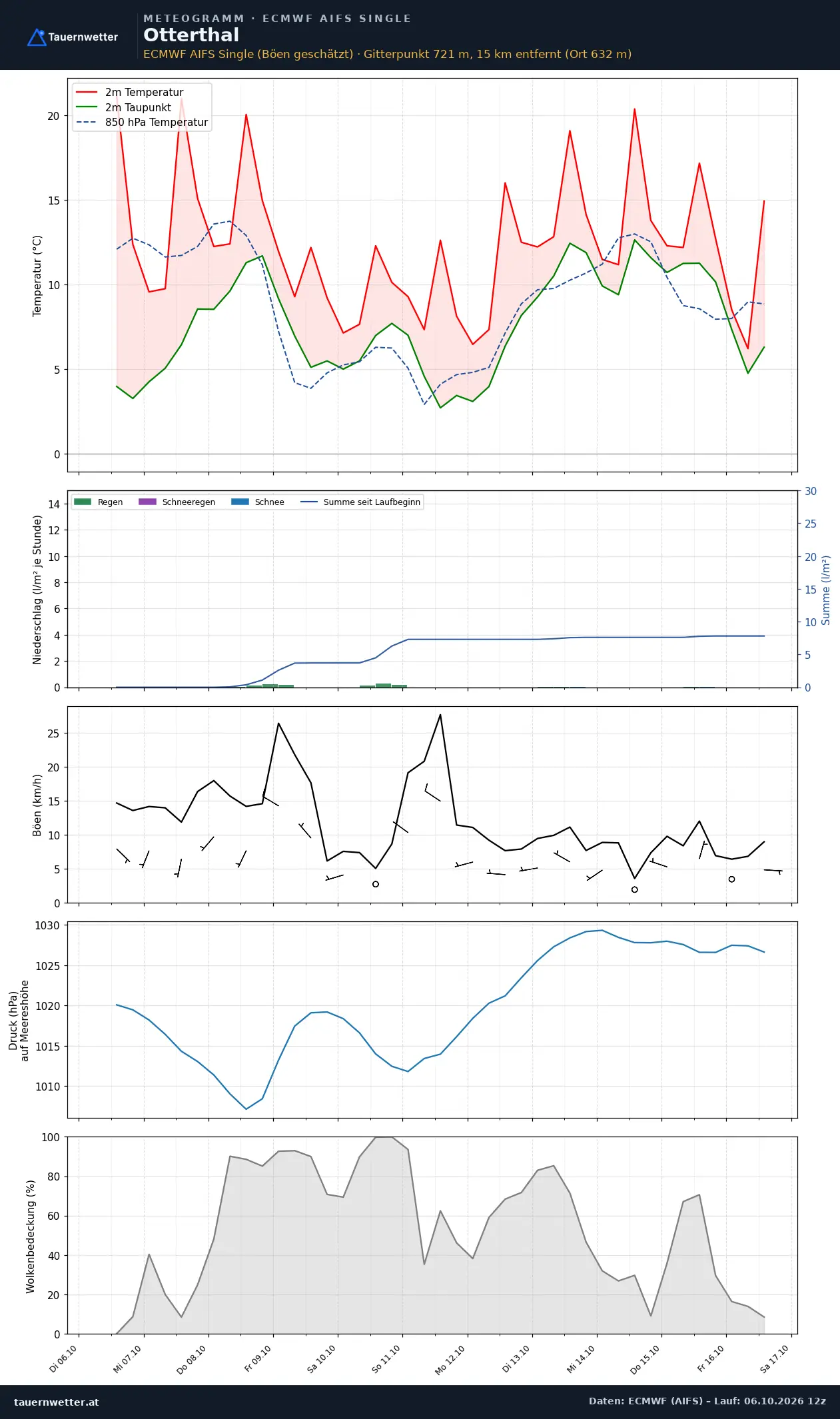 Meteogramm Otterthal ECMWF AIFS – Temperatur, Niederschlag, Wind, zehn Tage