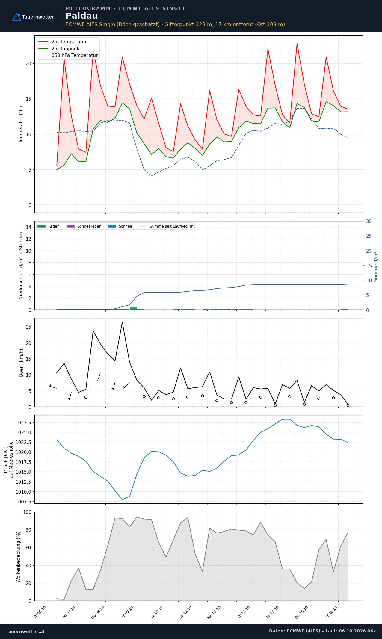 Meteogramm Paldau ECMWF AIFS – Temperatur, Niederschlag, Wind, zehn Tage