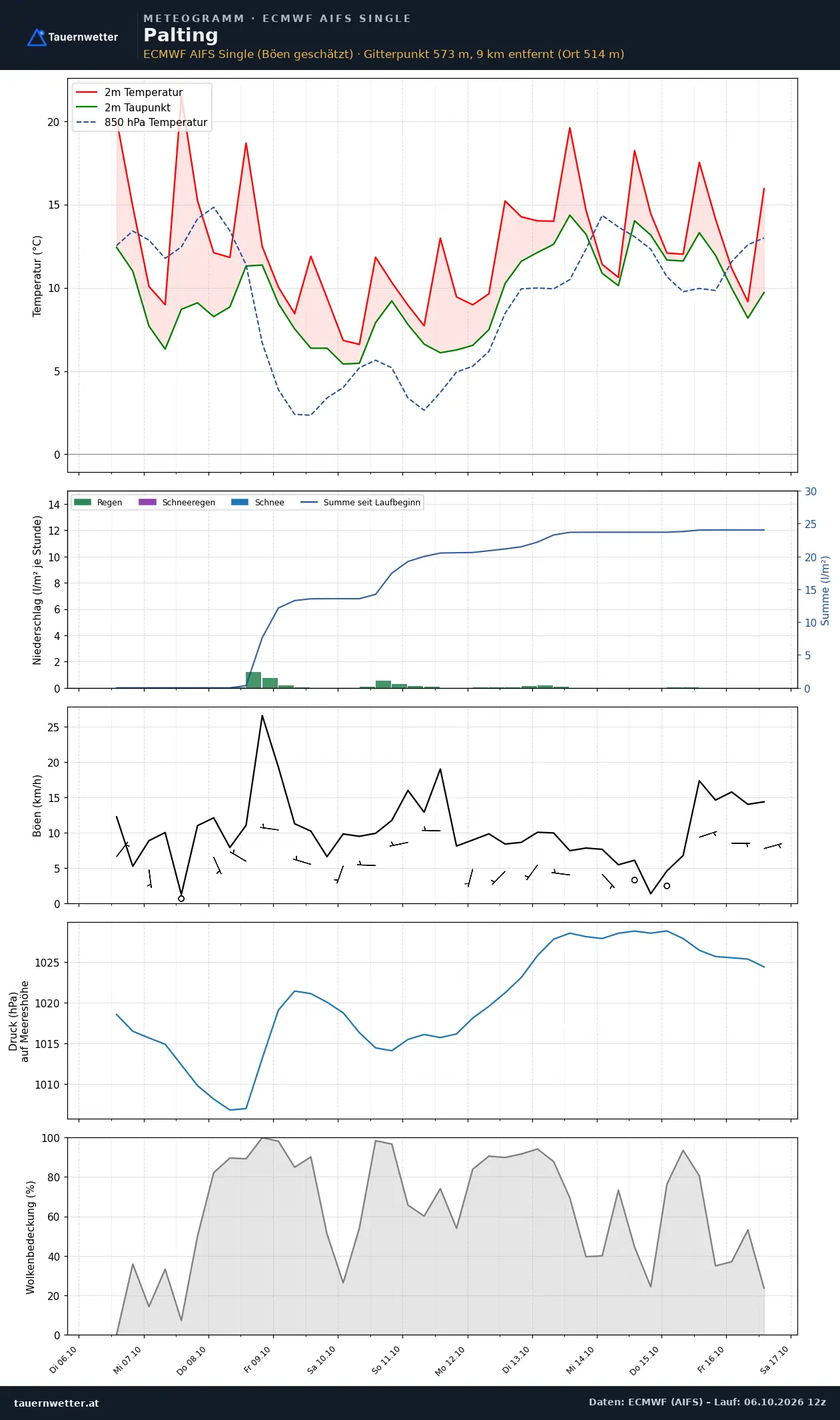 Meteogramm Palting ECMWF AIFS – Temperatur, Niederschlag, Wind, zehn Tage