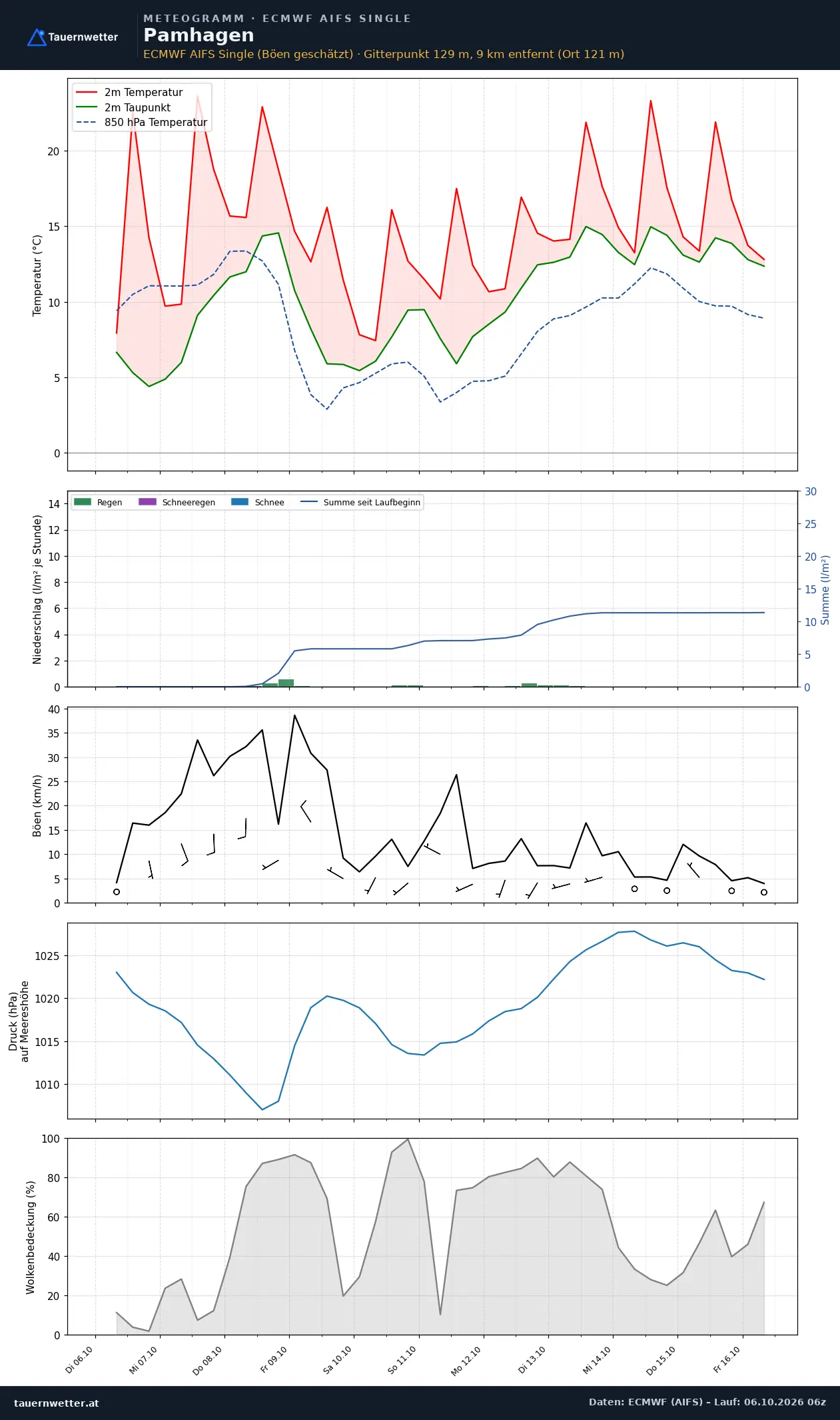 Meteogramm Pamhagen ECMWF AIFS – Temperatur, Niederschlag, Wind, zehn Tage