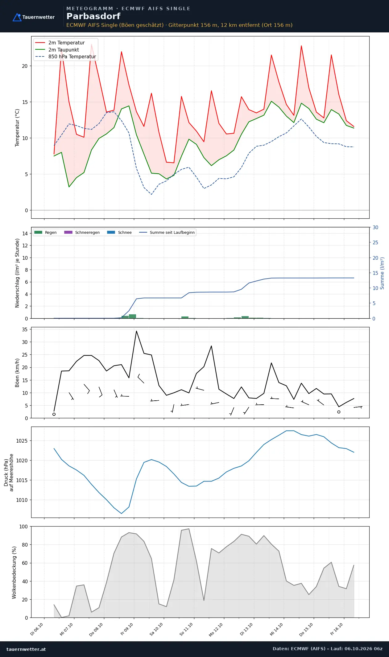 Meteogramm Parbasdorf ECMWF AIFS – Temperatur, Niederschlag, Wind, zehn Tage