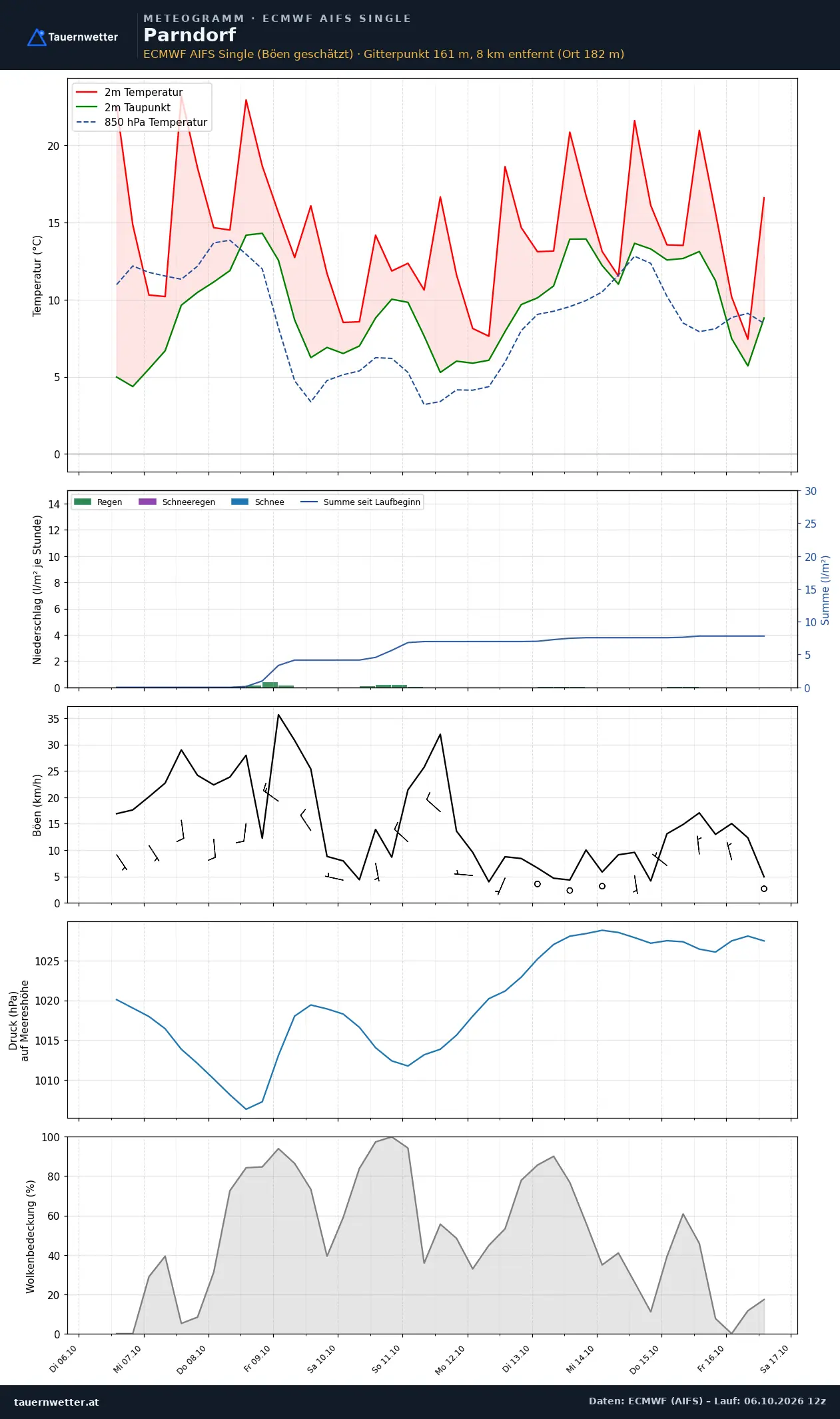 Meteogramm Parndorf ECMWF AIFS – Temperatur, Niederschlag, Wind, zehn Tage