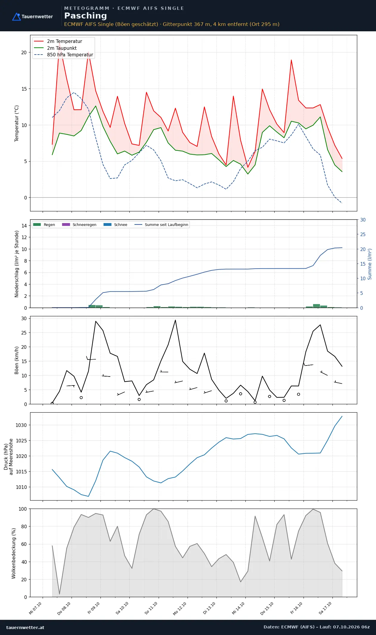Meteogramm Pasching ECMWF AIFS – Temperatur, Niederschlag, Wind, zehn Tage