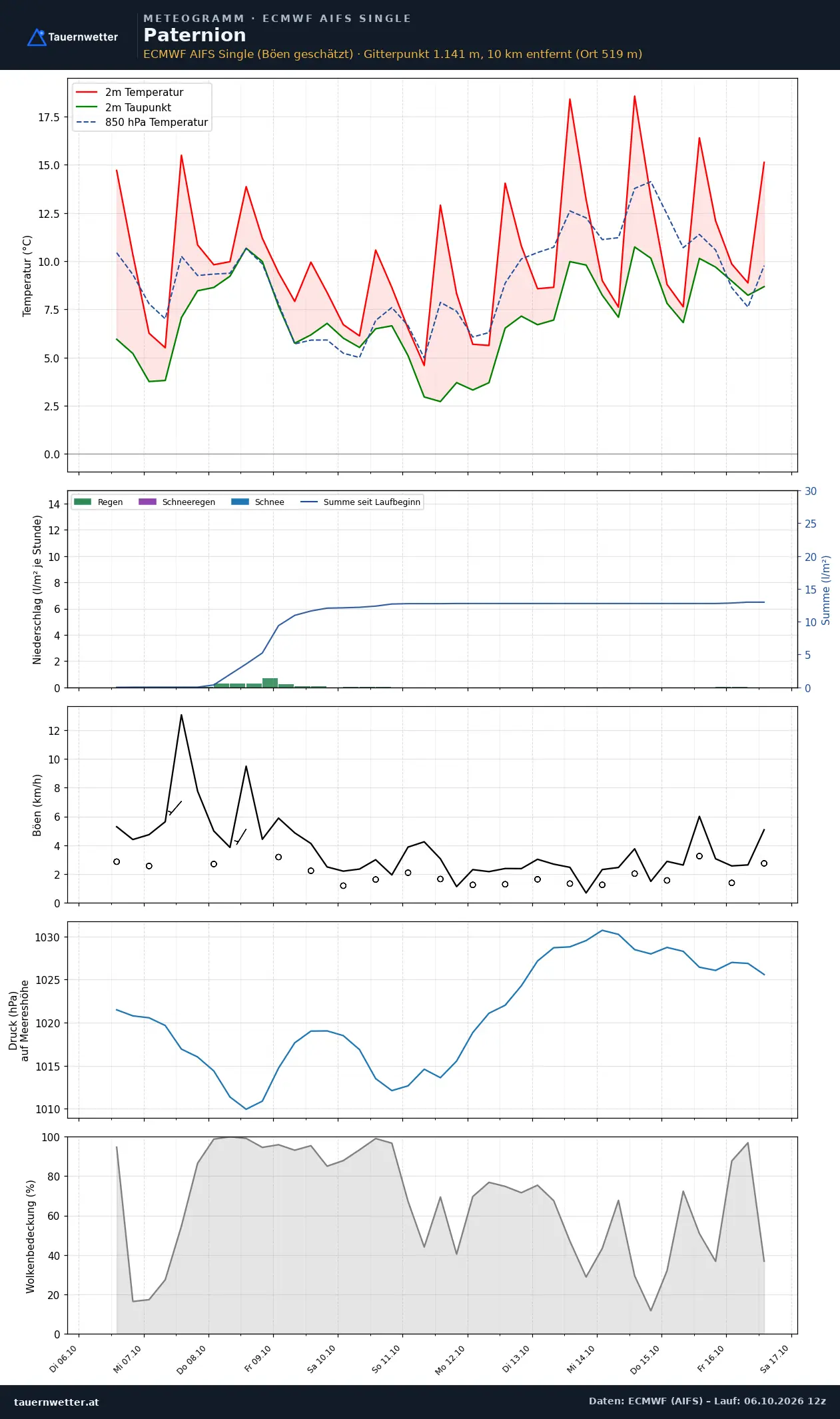 Meteogramm Paternion ECMWF AIFS – Temperatur, Niederschlag, Wind, zehn Tage