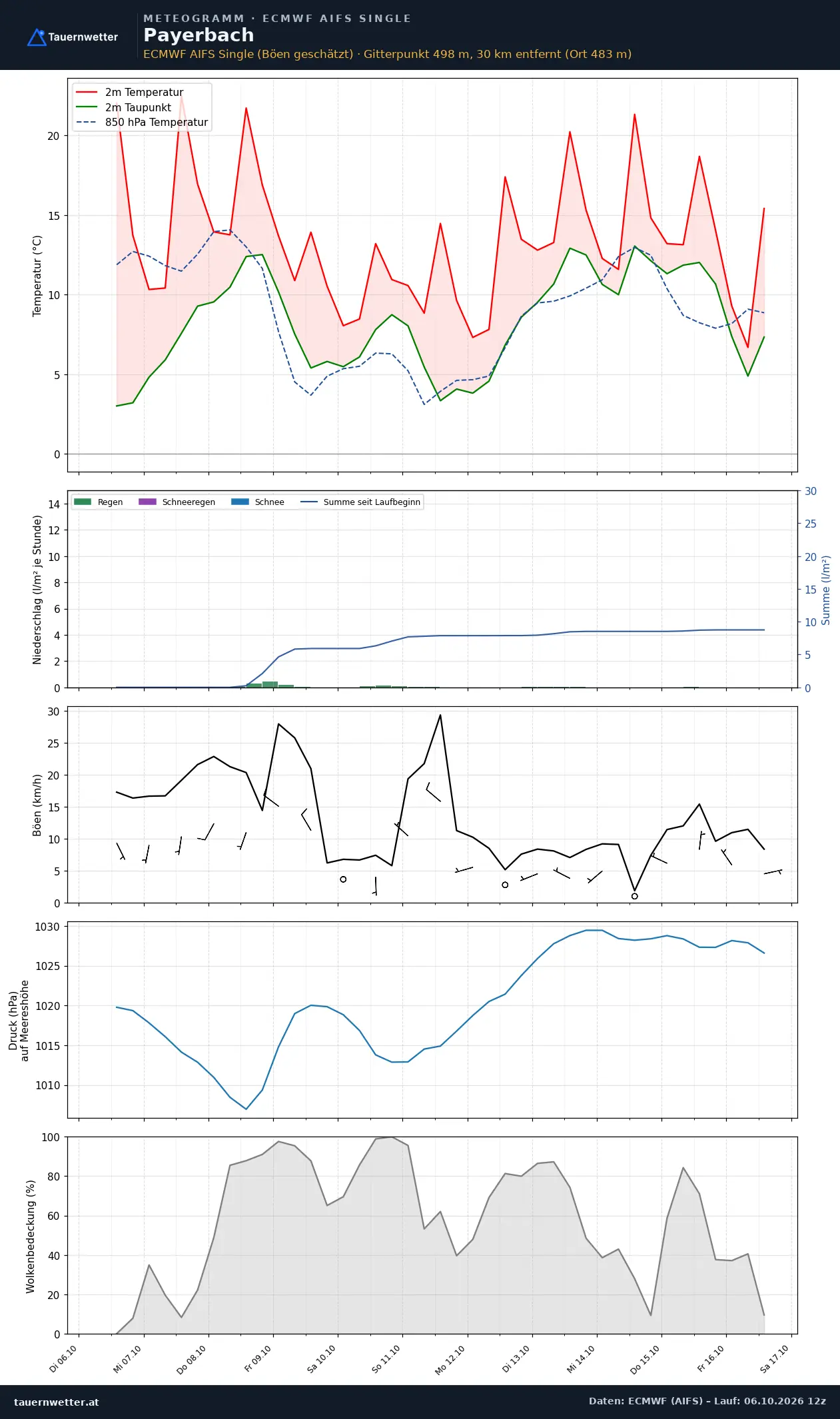 Meteogramm Payerbach ECMWF AIFS – Temperatur, Niederschlag, Wind, zehn Tage