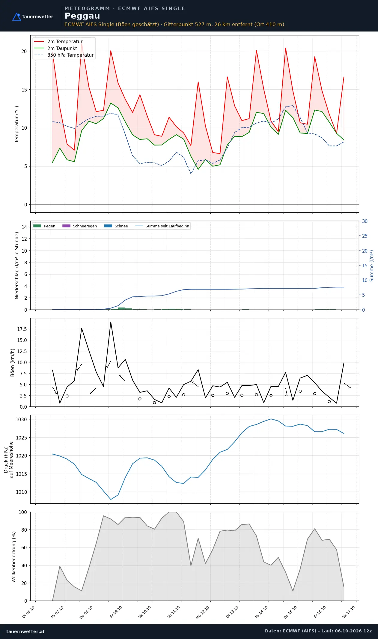 Meteogramm Peggau ECMWF AIFS – Temperatur, Niederschlag, Wind, zehn Tage