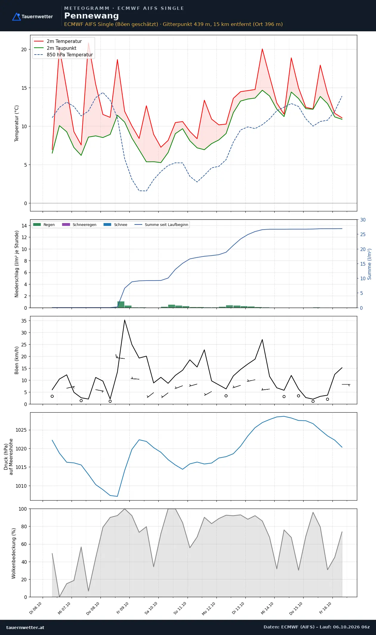 Meteogramm Pennewang ECMWF AIFS – Temperatur, Niederschlag, Wind, zehn Tage