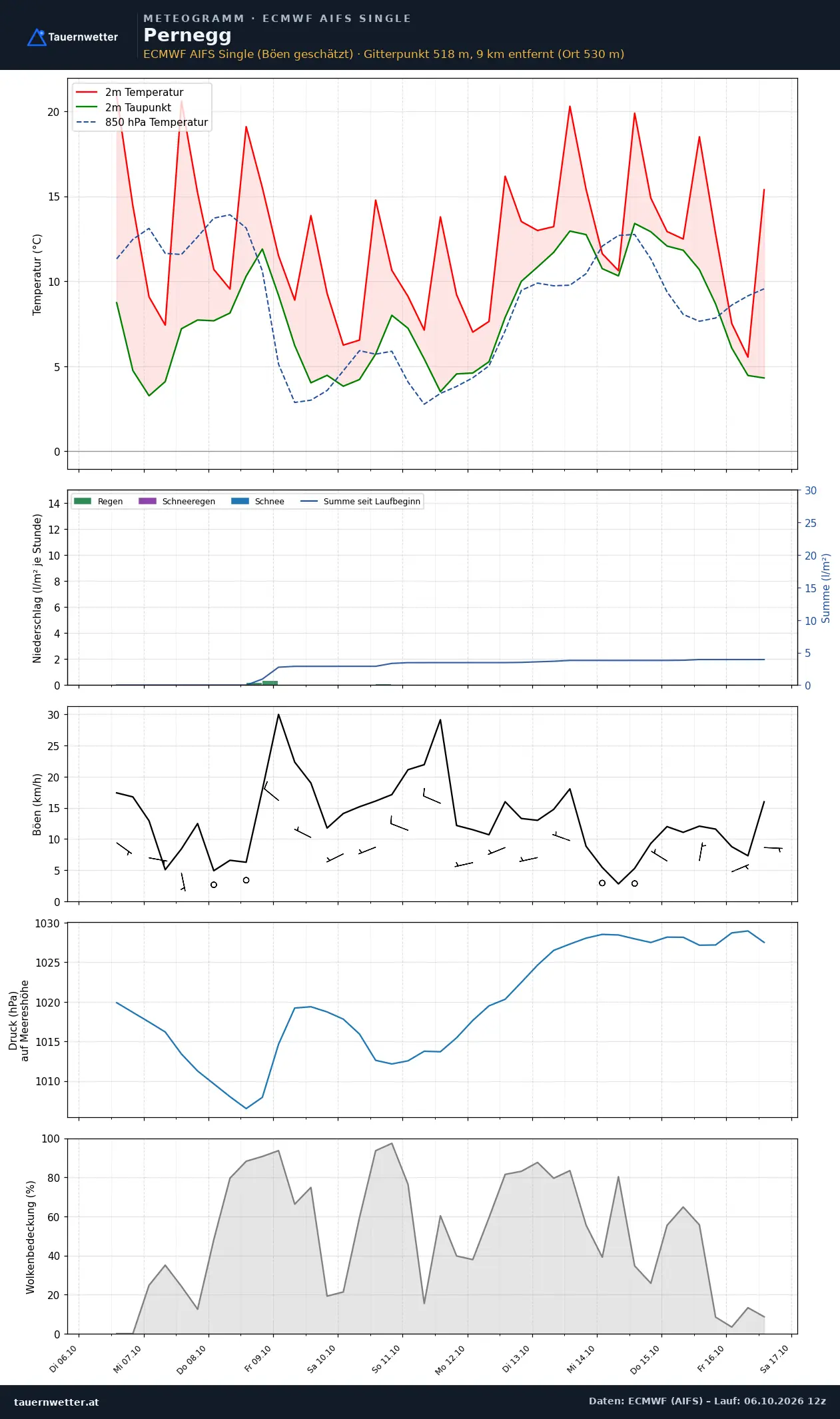 Meteogramm Pernegg ECMWF AIFS – Temperatur, Niederschlag, Wind, zehn Tage