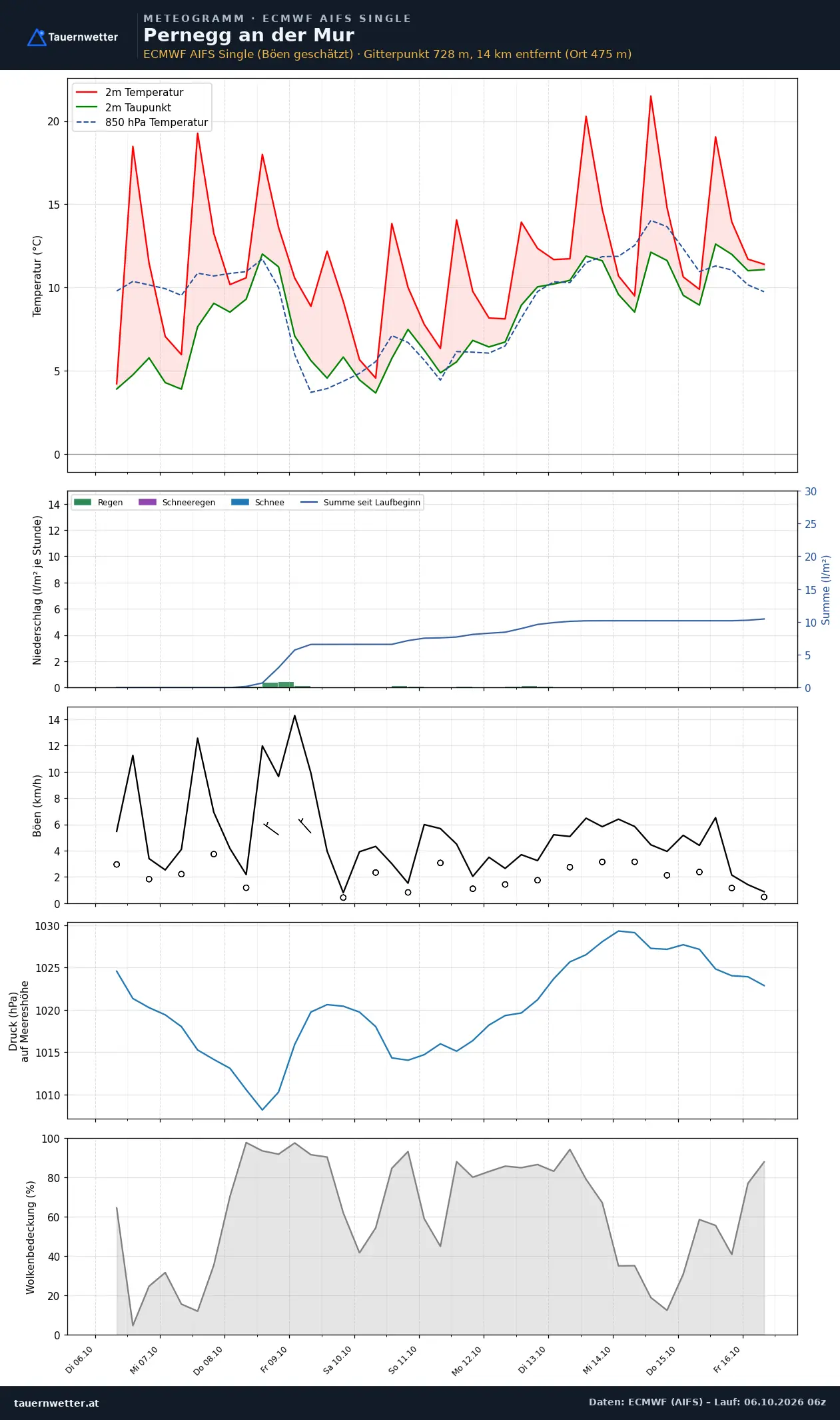Meteogramm Pernegg an der Mur ECMWF AIFS – Temperatur, Niederschlag, Wind, zehn Tage