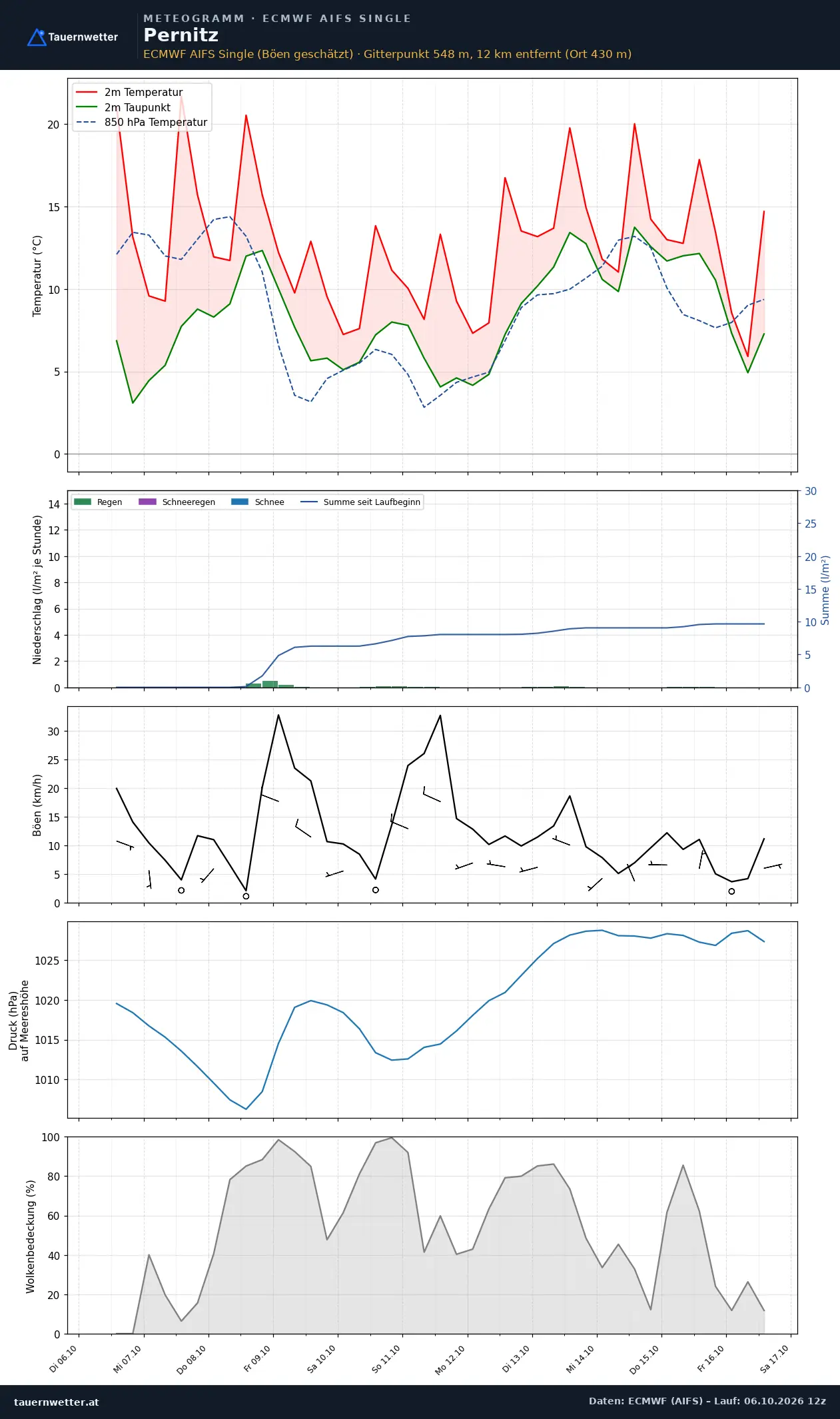 Meteogramm Pernitz ECMWF AIFS – Temperatur, Niederschlag, Wind, zehn Tage