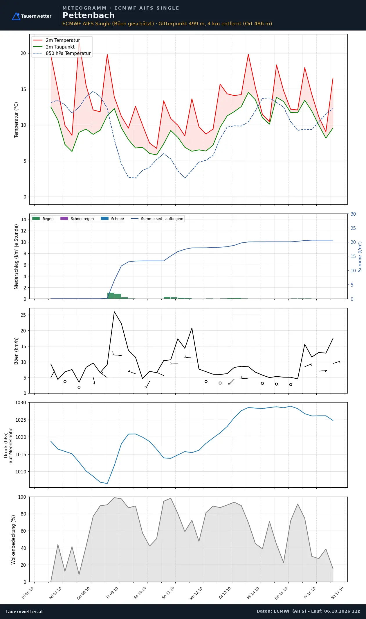Meteogramm Pettenbach ECMWF AIFS – Temperatur, Niederschlag, Wind, zehn Tage