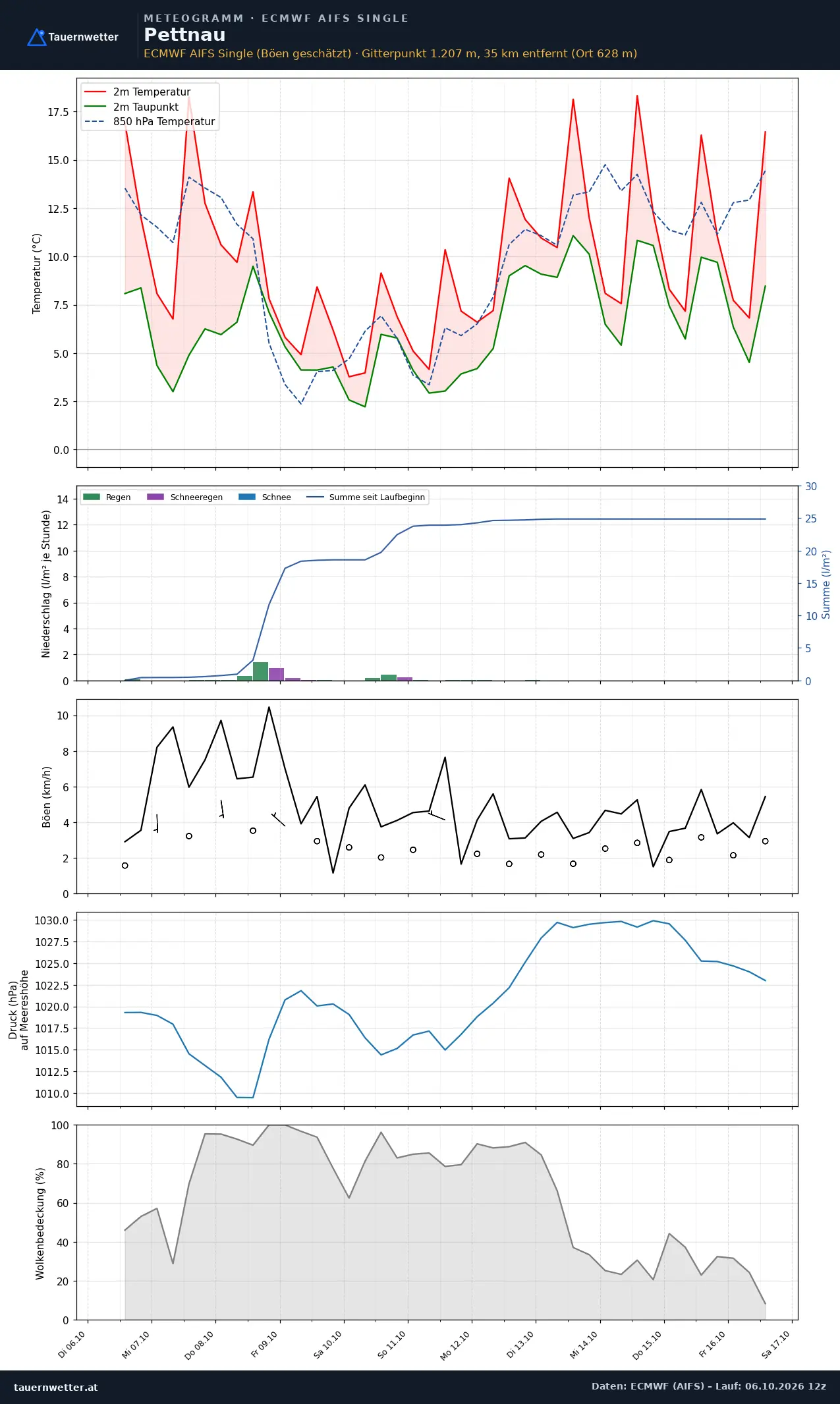 Meteogramm Pettnau ECMWF AIFS – Temperatur, Niederschlag, Wind, zehn Tage