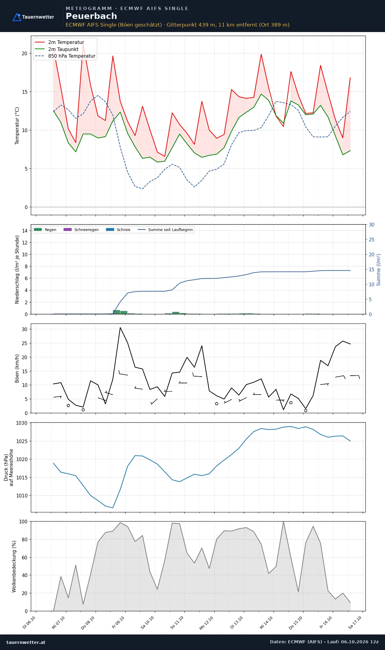 Meteogramm Peuerbach ECMWF AIFS – Temperatur, Niederschlag, Wind, zehn Tage