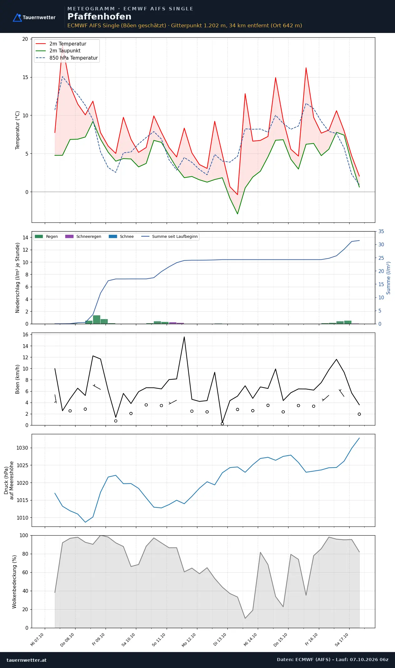 Meteogramm Pfaffenhofen ECMWF AIFS – Temperatur, Niederschlag, Wind, zehn Tage