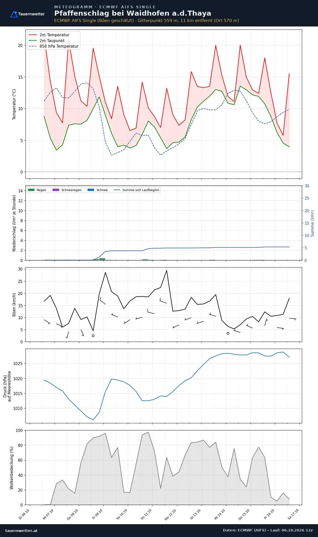 Meteogramm Pfaffenschlag bei Waidhofen a.d.Thaya ECMWF AIFS – Temperatur, Niederschlag, Wind, zehn Tage
