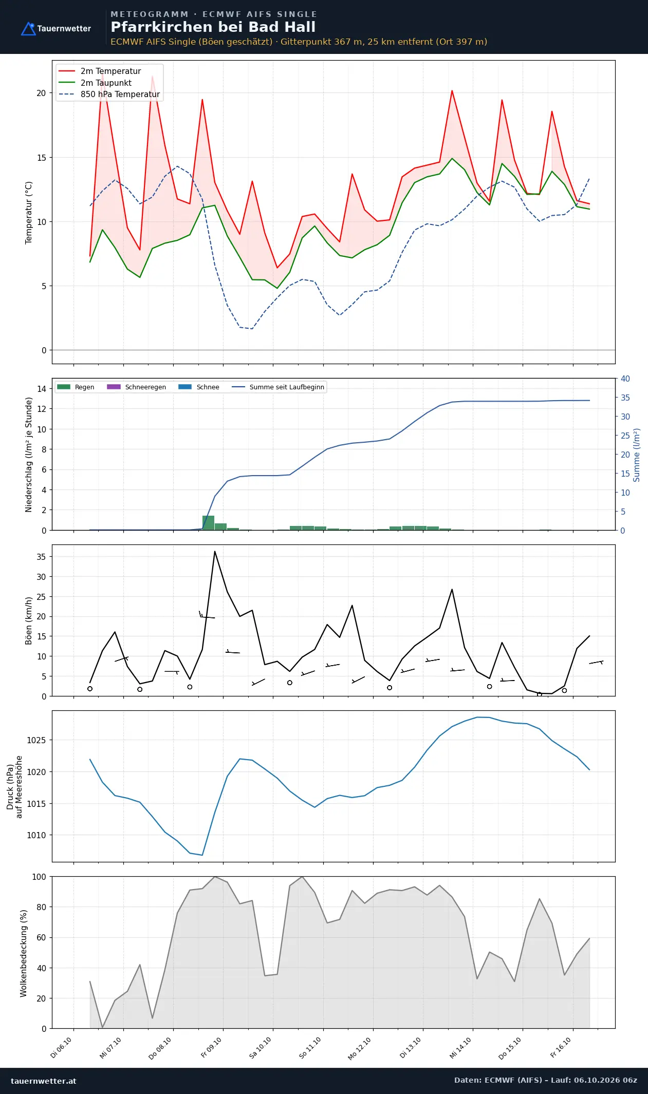 Meteogramm Pfarrkirchen bei Bad Hall ECMWF AIFS – Temperatur, Niederschlag, Wind, zehn Tage