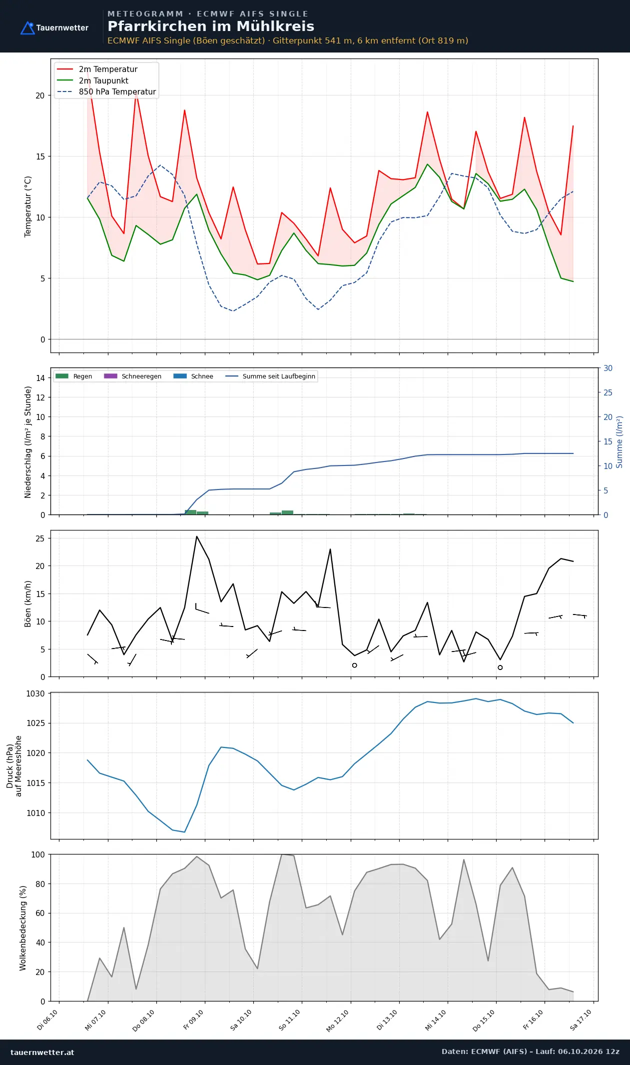 Meteogramm Pfarrkirchen im Mühlkreis ECMWF AIFS – Temperatur, Niederschlag, Wind, zehn Tage