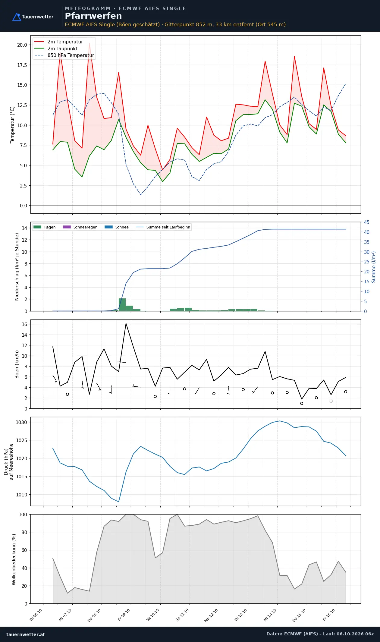 Meteogramm Pfarrwerfen ECMWF AIFS – Temperatur, Niederschlag, Wind, zehn Tage
