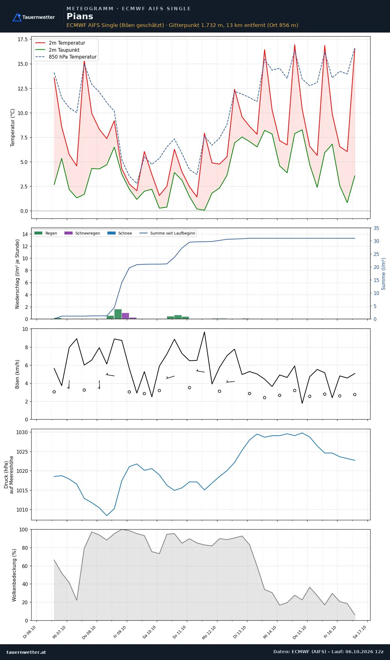 Meteogramm Pians ECMWF AIFS – Temperatur, Niederschlag, Wind, zehn Tage