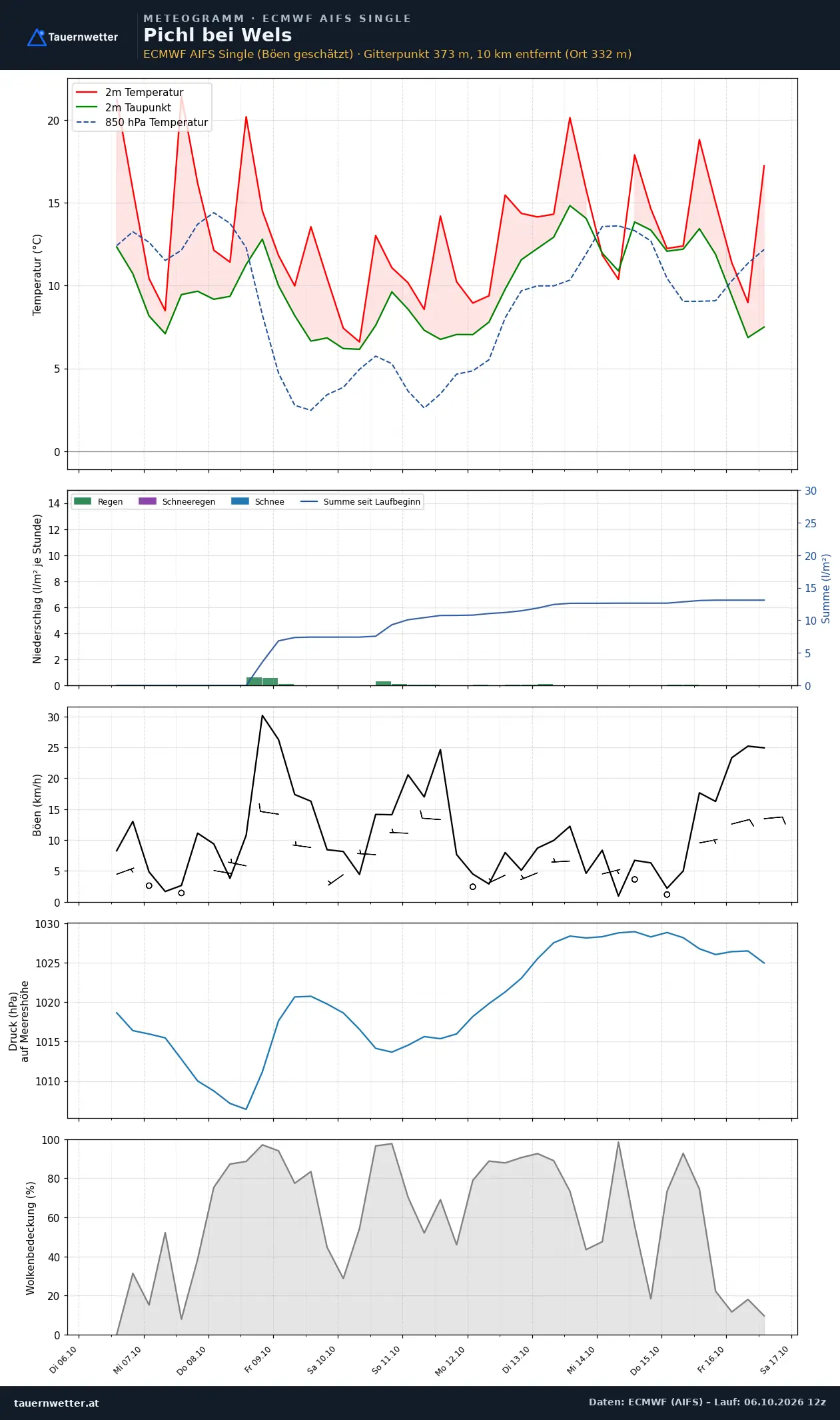 Meteogramm Pichl bei Wels ECMWF AIFS – Temperatur, Niederschlag, Wind, zehn Tage