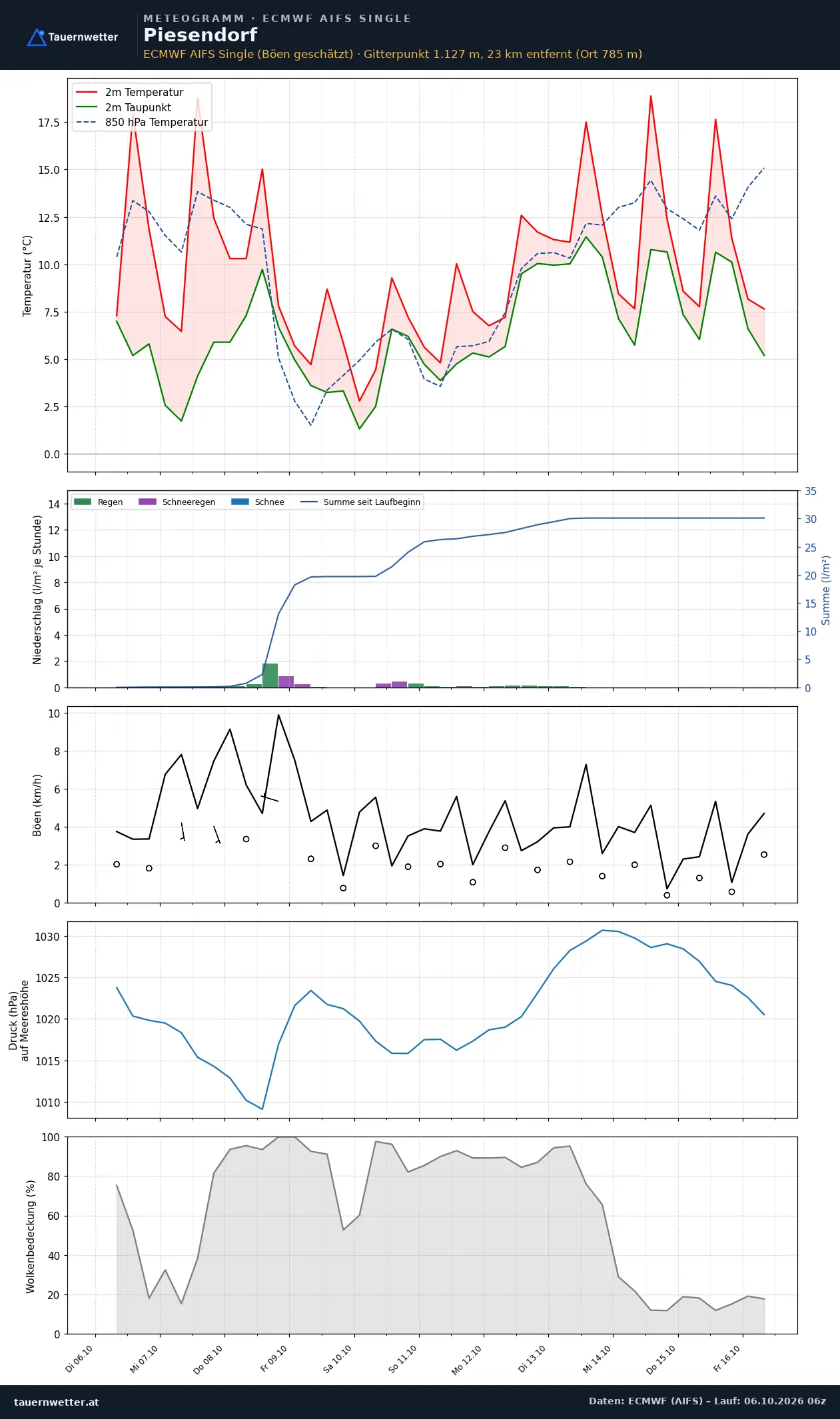 Meteogramm Piesendorf ECMWF AIFS – Temperatur, Niederschlag, Wind, zehn Tage