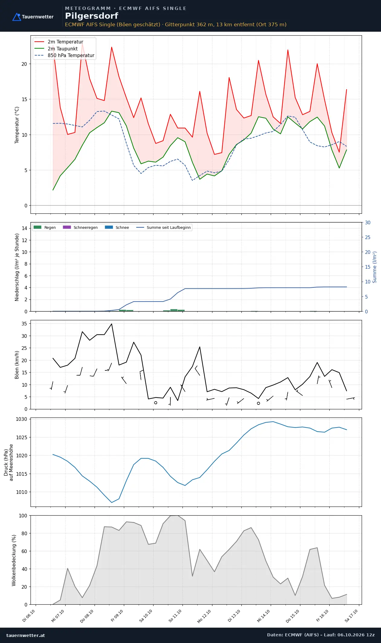 Meteogramm Pilgersdorf ECMWF AIFS – Temperatur, Niederschlag, Wind, zehn Tage