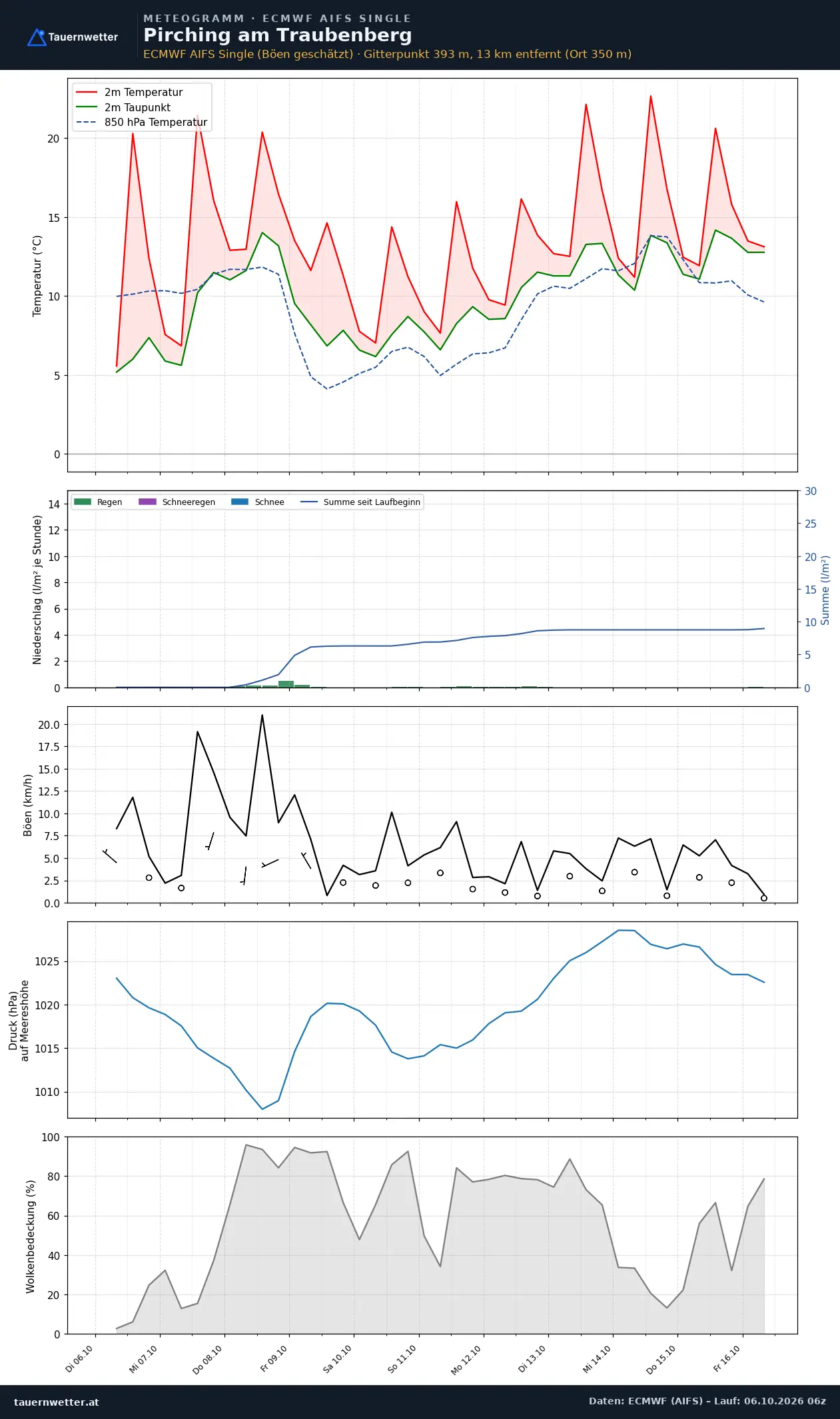 Meteogramm Pirching am Traubenberg ECMWF AIFS – Temperatur, Niederschlag, Wind, zehn Tage