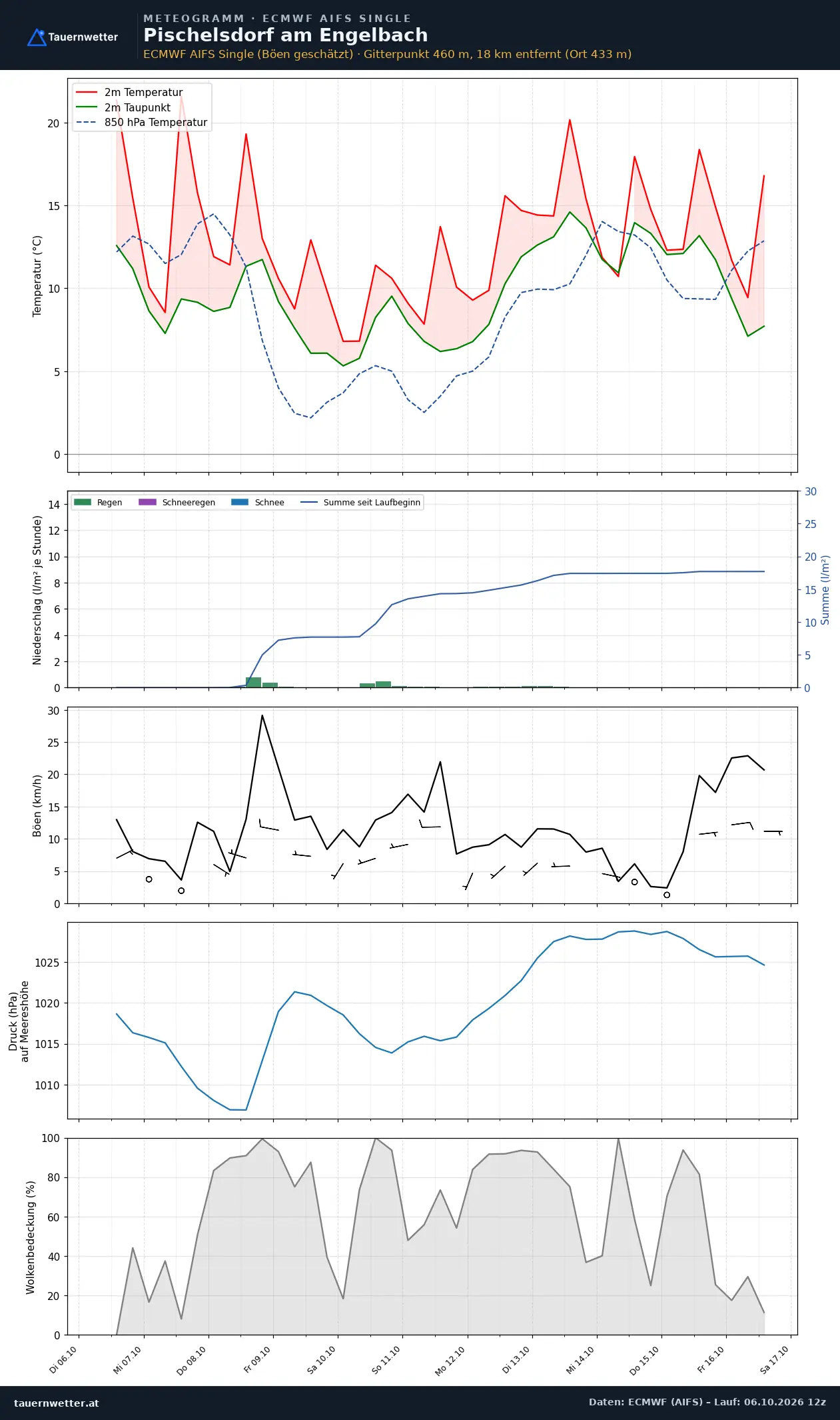 Meteogramm Pischelsdorf am Engelbach ECMWF AIFS – Temperatur, Niederschlag, Wind, zehn Tage
