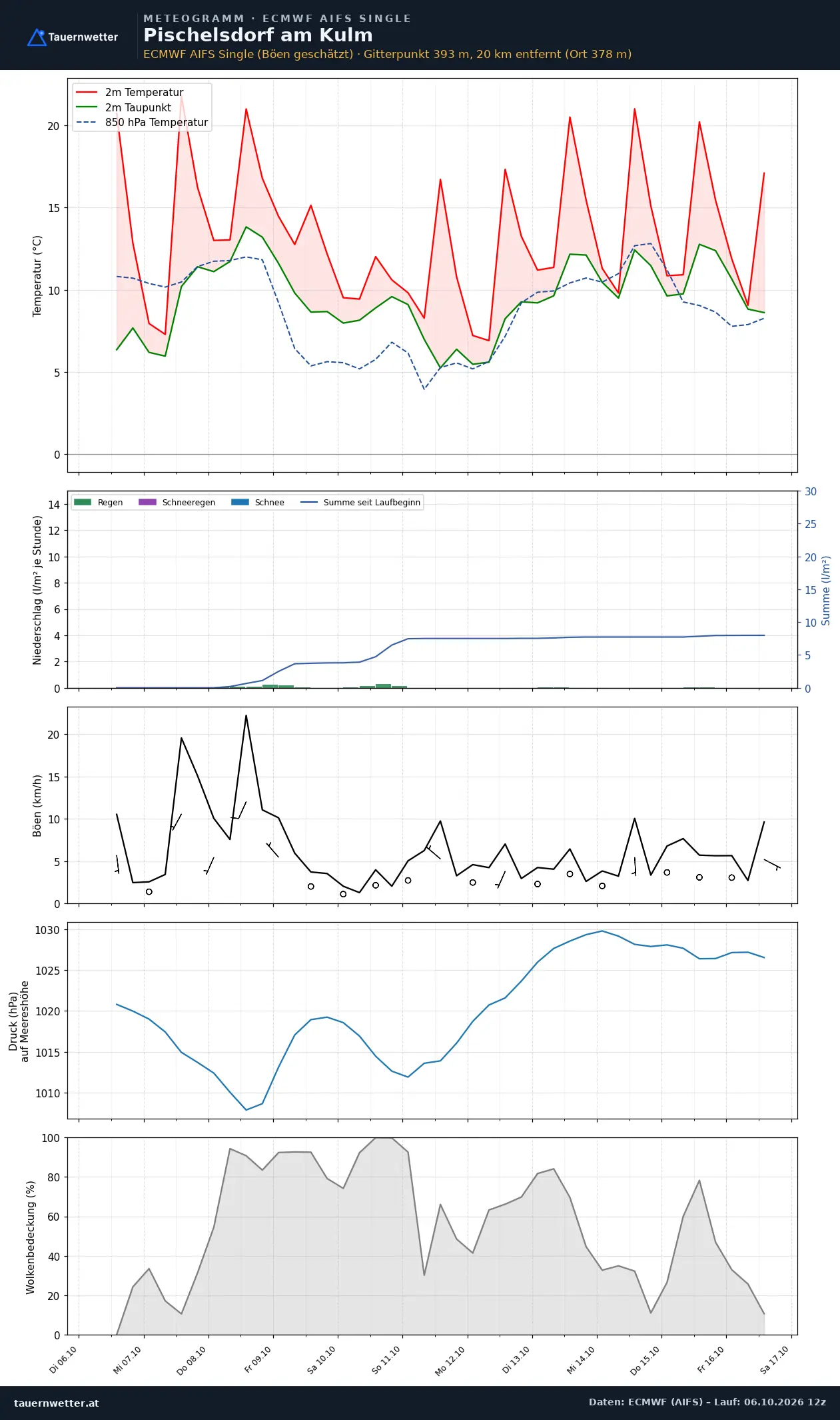 Meteogramm Pischelsdorf am Kulm ECMWF AIFS – Temperatur, Niederschlag, Wind, zehn Tage
