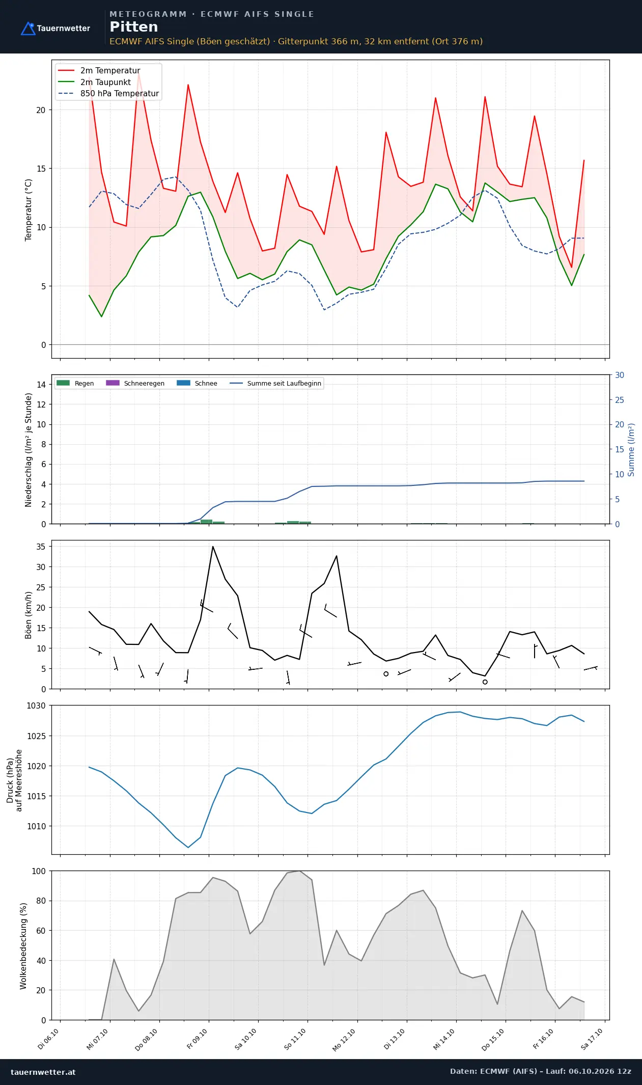 Meteogramm Pitten ECMWF AIFS – Temperatur, Niederschlag, Wind, zehn Tage