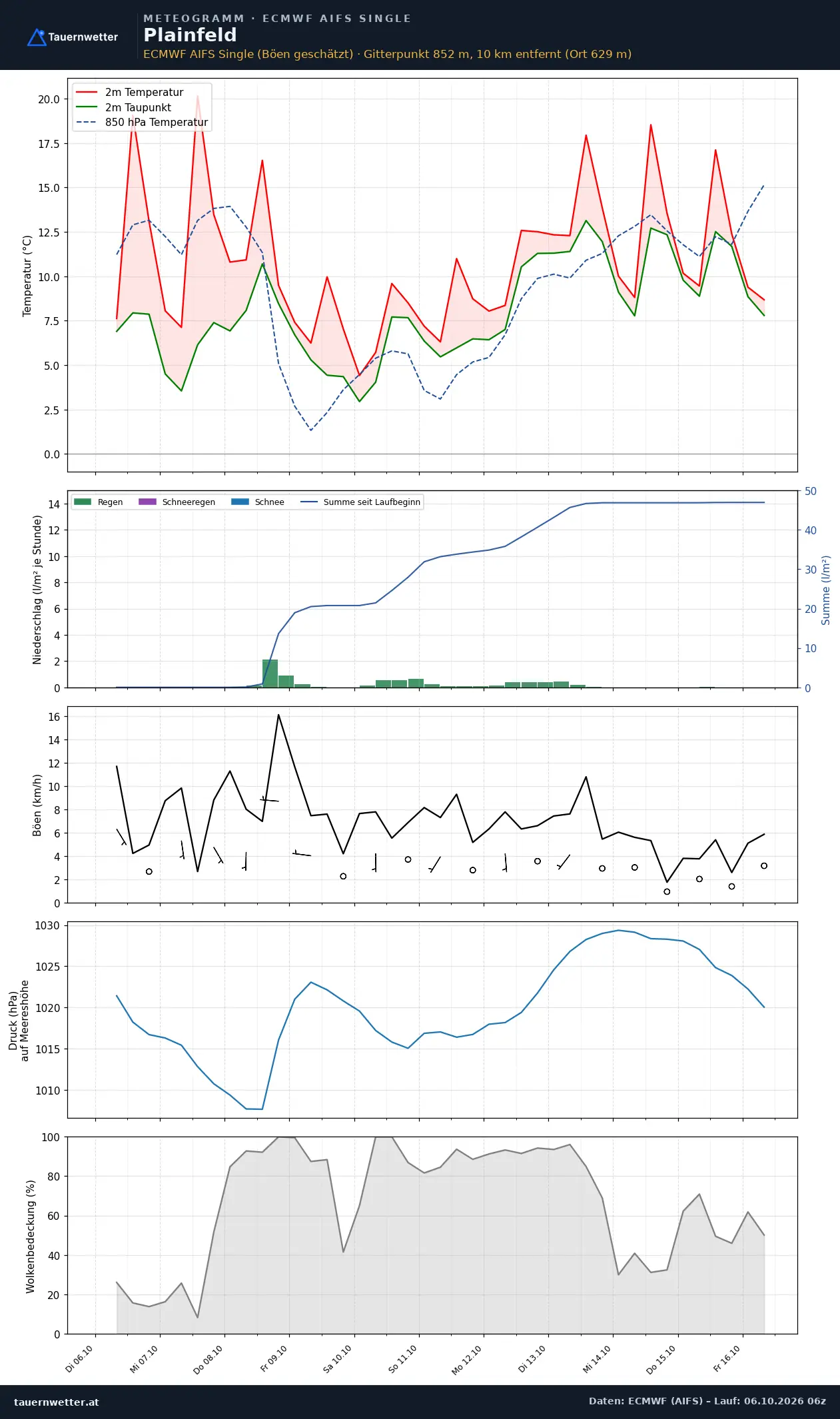 Meteogramm Plainfeld ECMWF AIFS – Temperatur, Niederschlag, Wind, zehn Tage