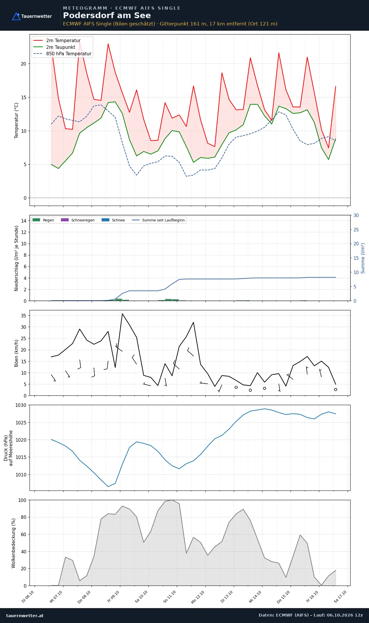 Meteogramm Podersdorf am See ECMWF AIFS – Temperatur, Niederschlag, Wind, zehn Tage