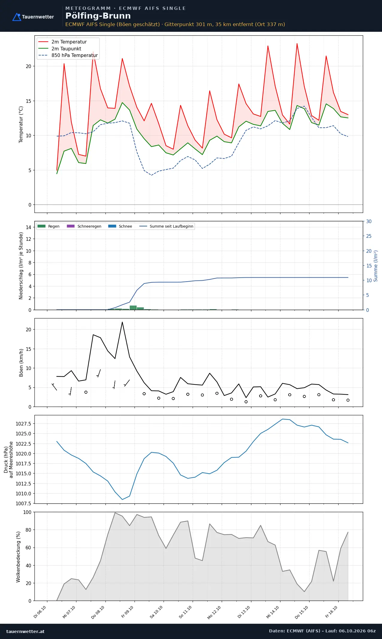 Meteogramm Pölfing-Brunn ECMWF AIFS – Temperatur, Niederschlag, Wind, zehn Tage
