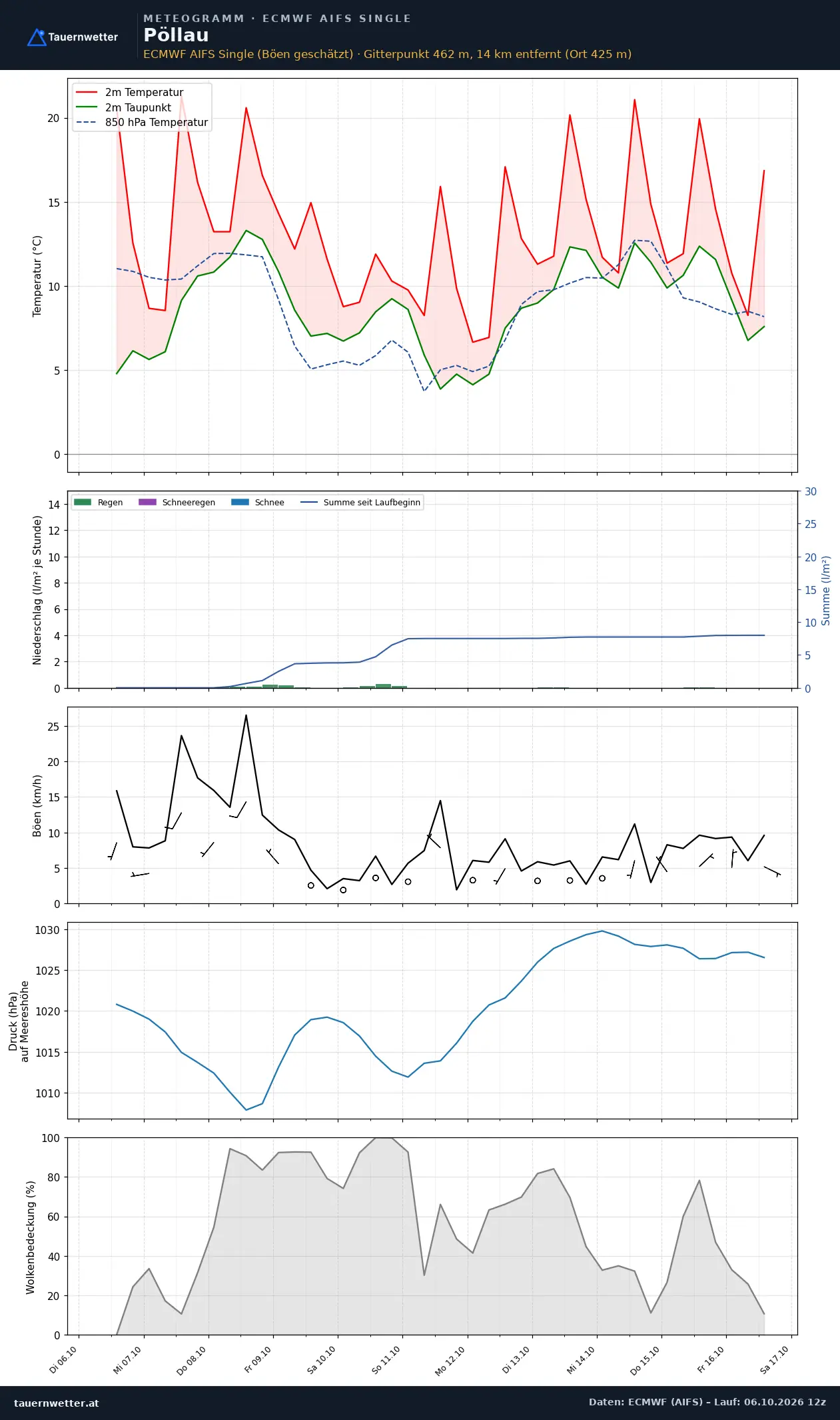 Meteogramm Pöllau ECMWF AIFS – Temperatur, Niederschlag, Wind, zehn Tage