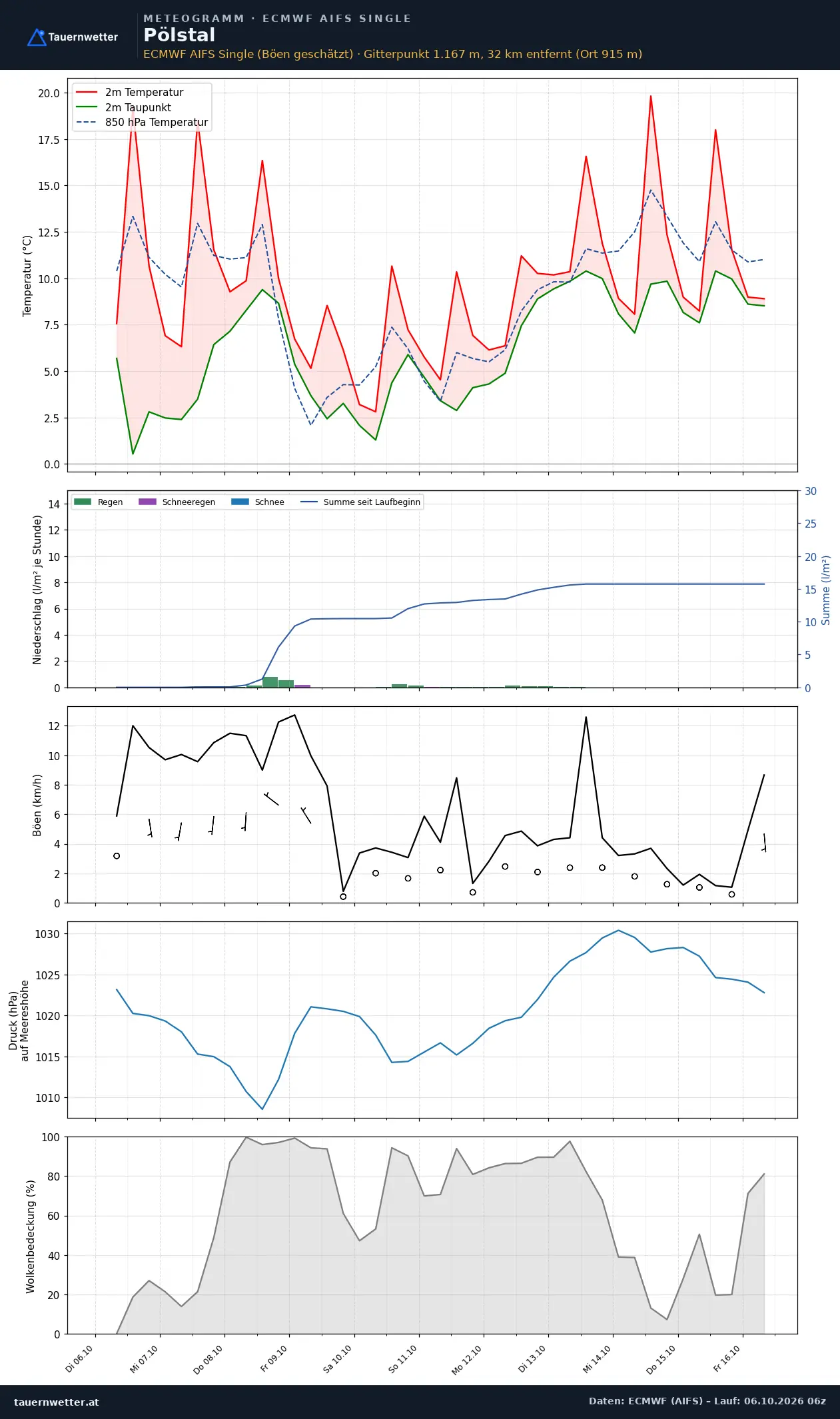 Meteogramm Pölstal ECMWF AIFS – Temperatur, Niederschlag, Wind, zehn Tage
