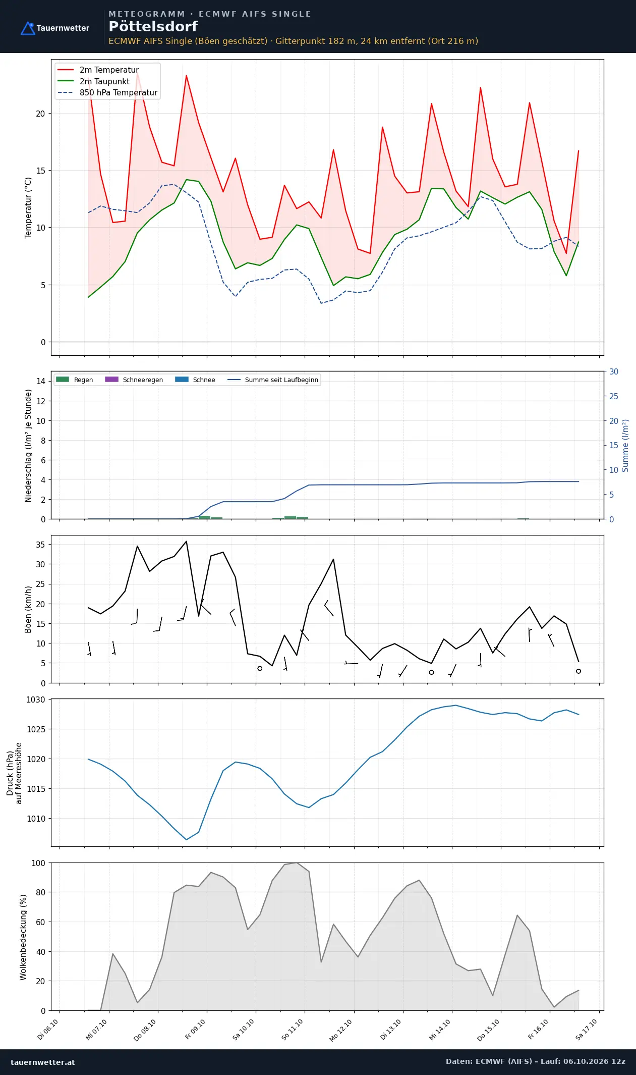Meteogramm Pöttelsdorf ECMWF AIFS – Temperatur, Niederschlag, Wind, zehn Tage